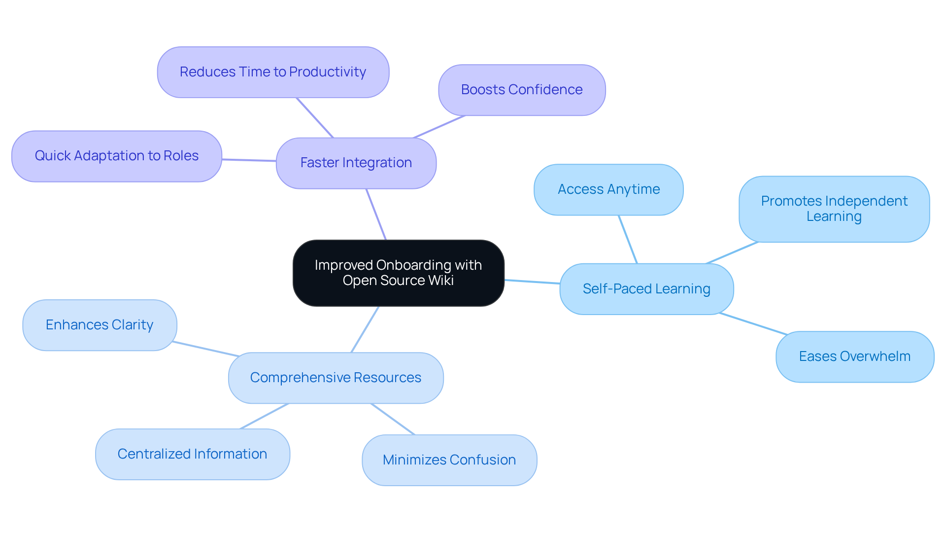 The central idea is about improving onboarding, and each branch shows a specific benefit of using a wiki platform. Follow the branches to discover how these benefits contribute to a smoother onboarding experience for new hires.