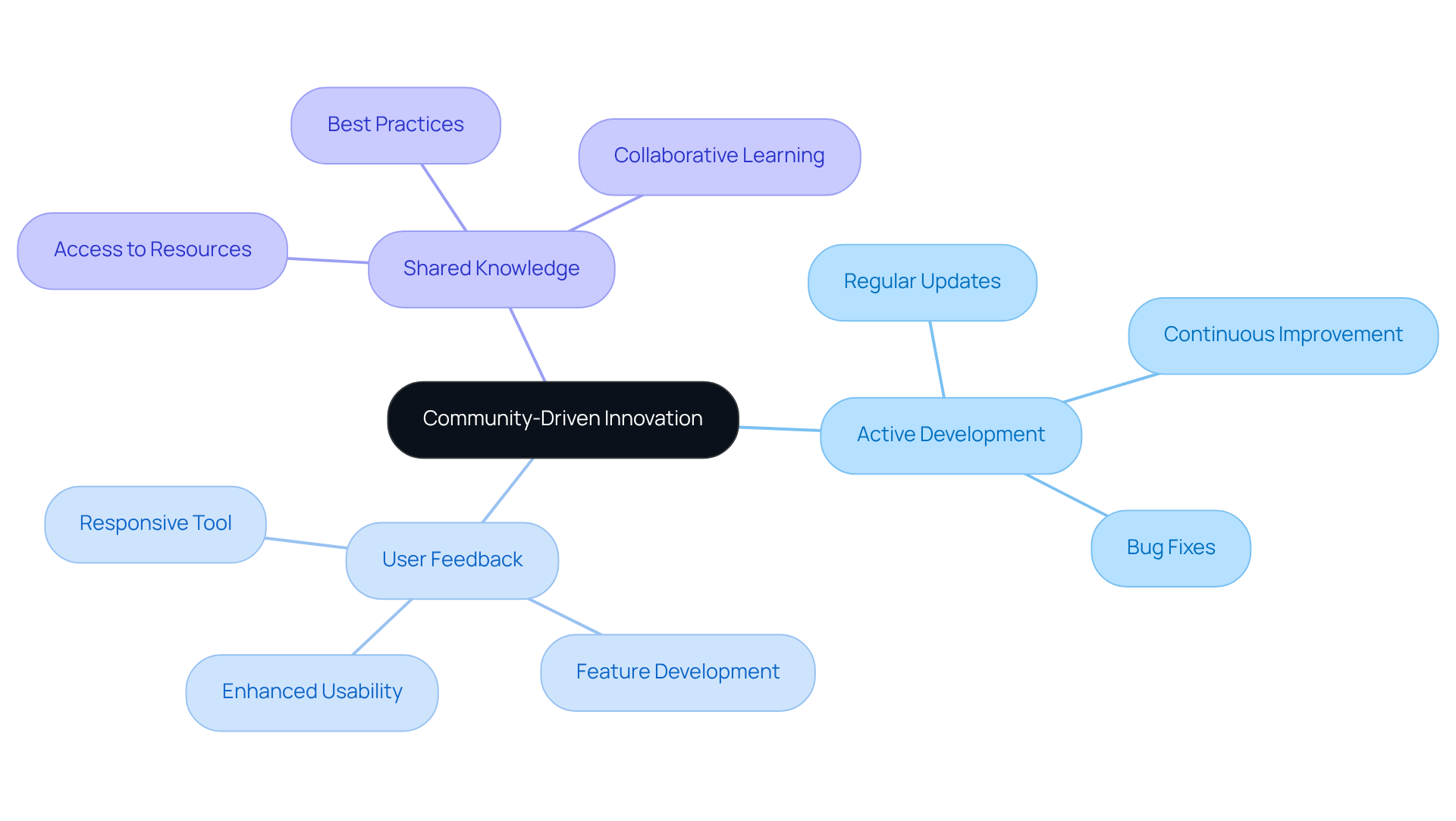 The center represents the main concept, while the branches illustrate the key benefits of community involvement. Each sub-point under the benefits shows specific contributions to how open-source platforms improve record-keeping and overall productivity.
