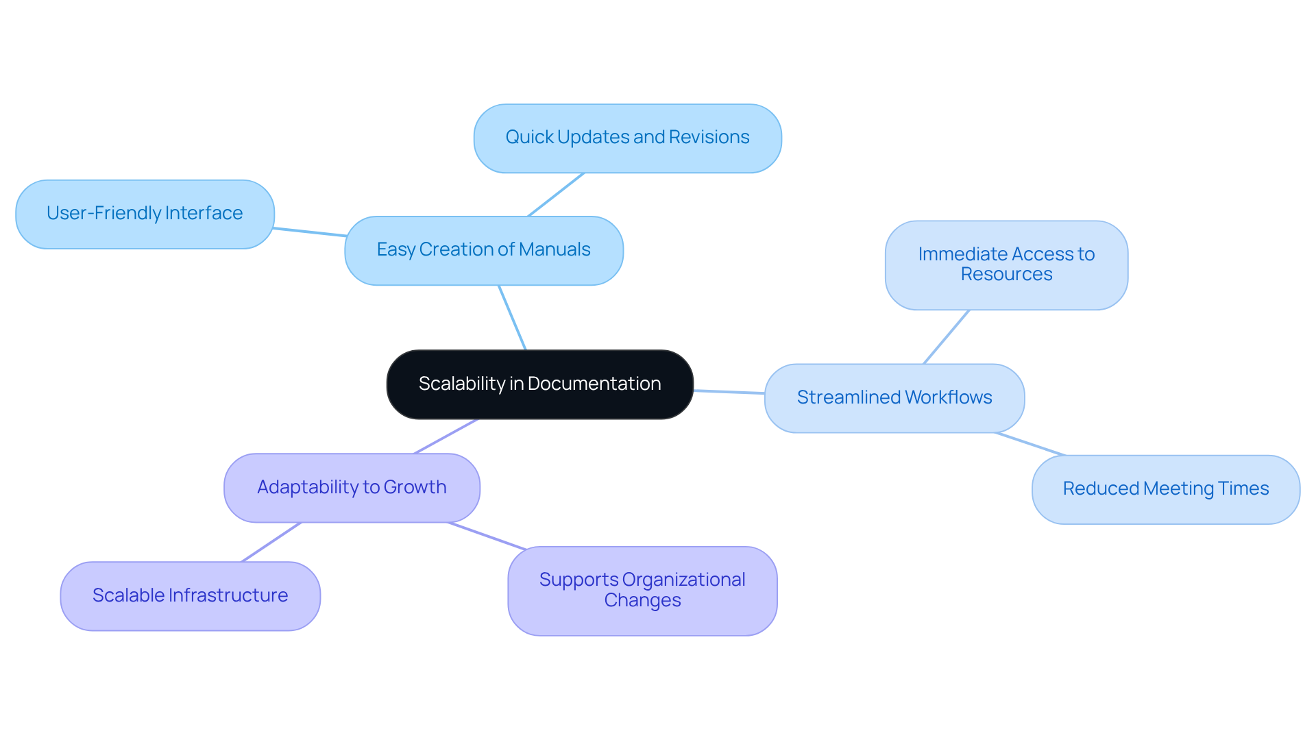 This mindmap illustrates how scalability in documentation is composed of various benefits, making it clear how a wiki platform can evolve alongside an organization's needs.