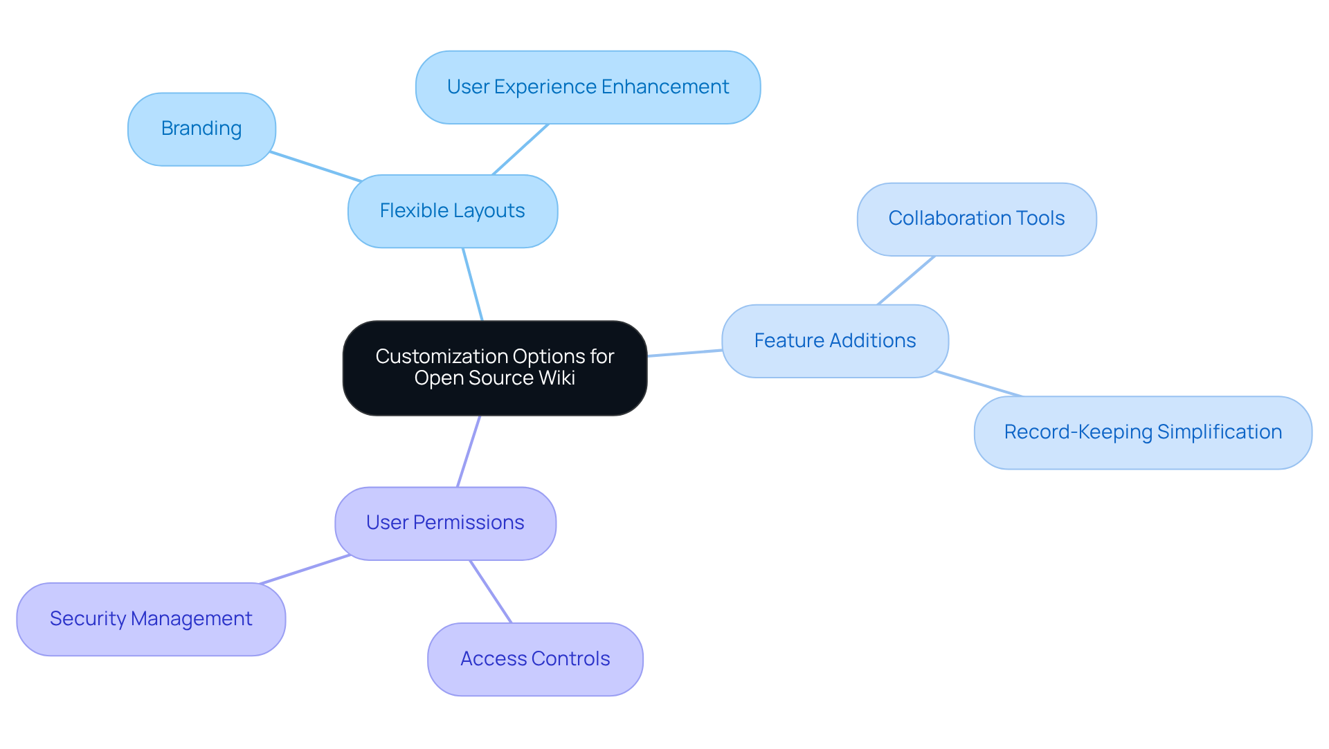 This mindmap shows how different customization options can enhance your wiki platform. Each branch represents a feature, and the sub-branches illustrate the specific benefits these features bring to your business.