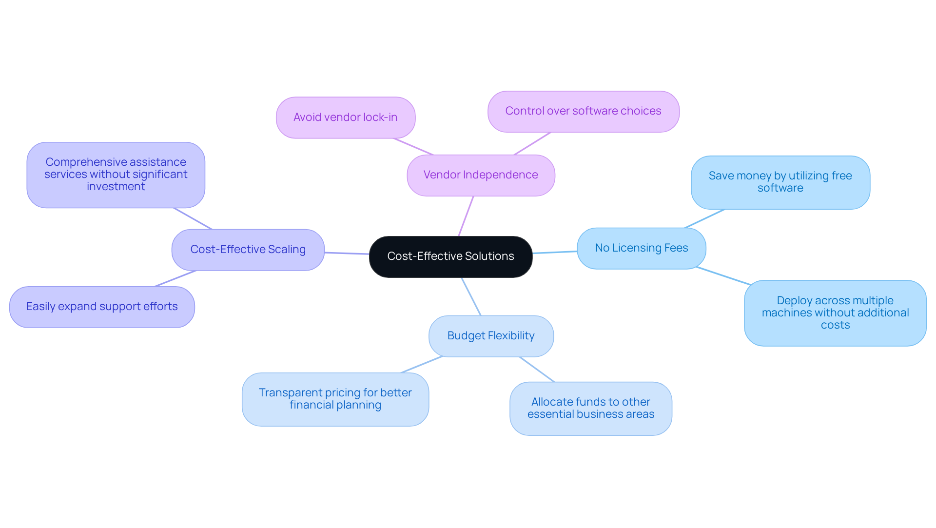 This mindmap starts with the main idea at the center and expands to show different advantages of open-source solutions. Each branch represents a key benefit, with additional details branching off to explain why it's important.