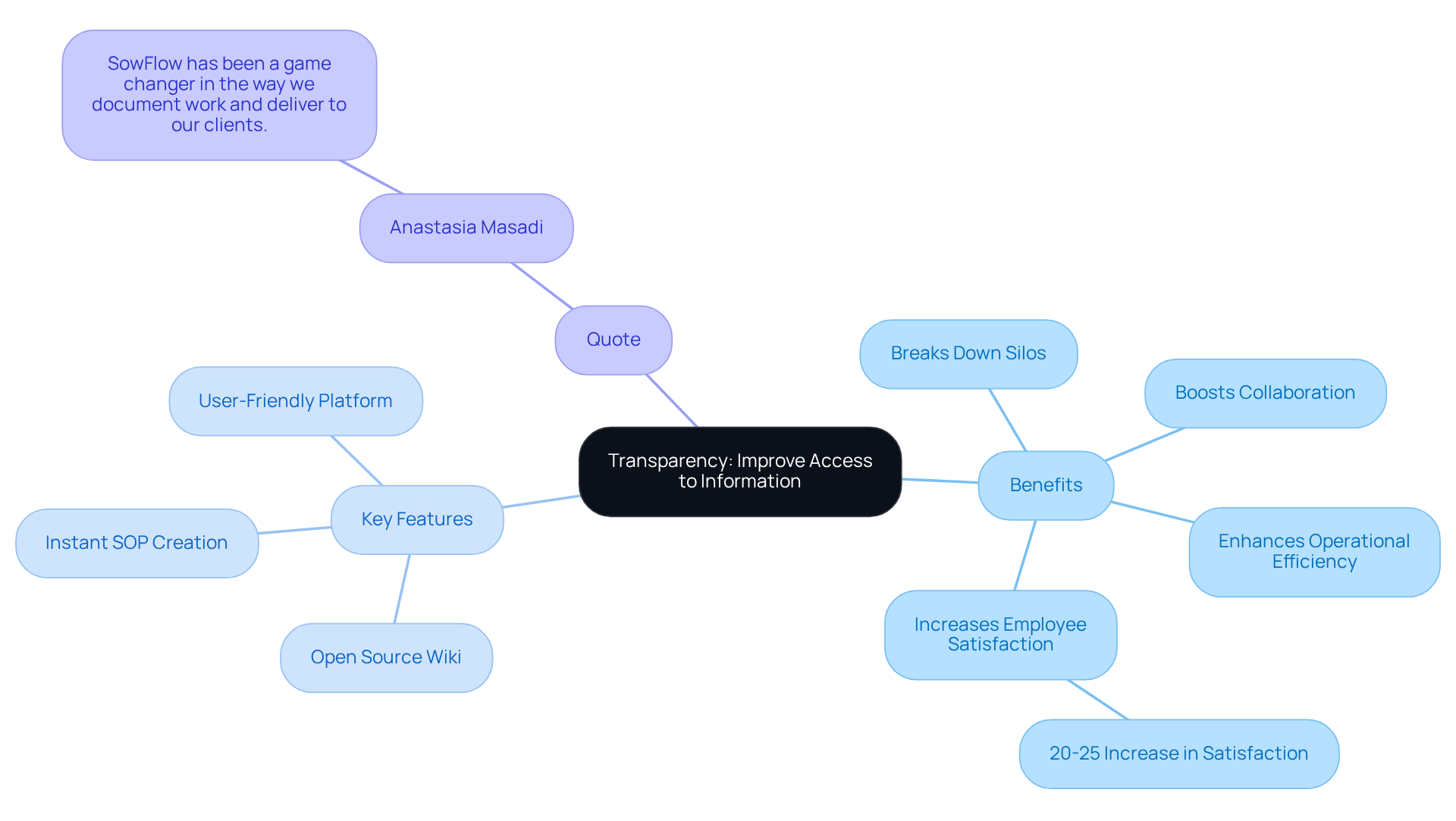 The central node represents the main theme of transparency. Each branch highlights related benefits, features, and supportive quotes, showing how they contribute to the organizational culture.