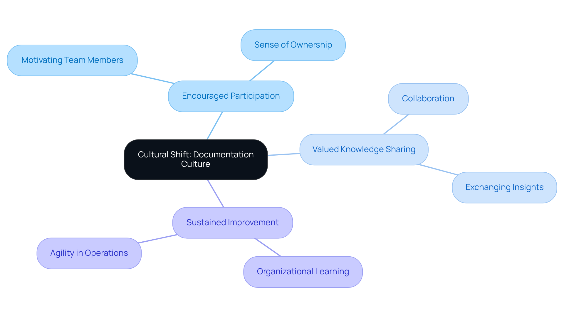 In the center, you'll find the main idea of building a documentation culture. Each branch explores a specific benefit, while sub-branches provide more details or examples. This layout helps to visualize how these benefits contribute to the overall cultural shift.