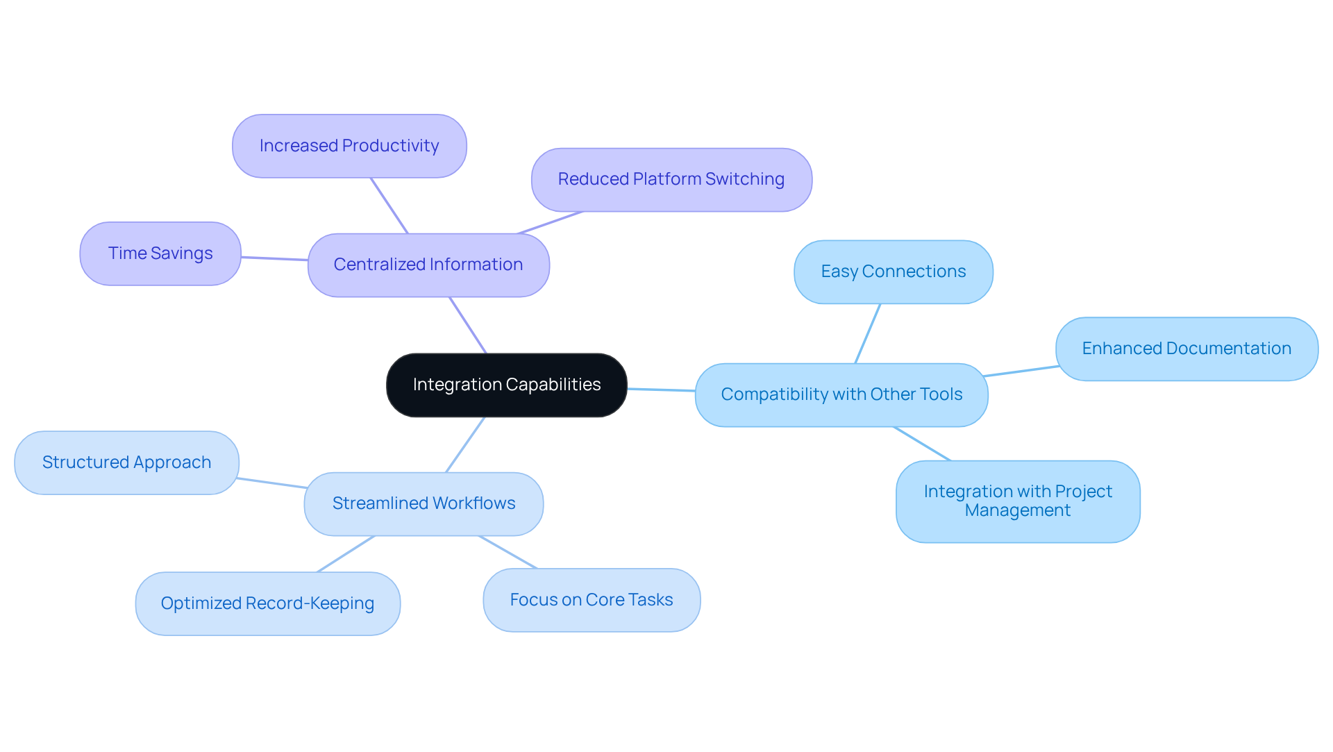 The central node represents the main topic, while the branches show how different features contribute to enhanced functionality. Each branch highlights specific advantages, helping you see the bigger picture of how integration can improve operational efficiency.