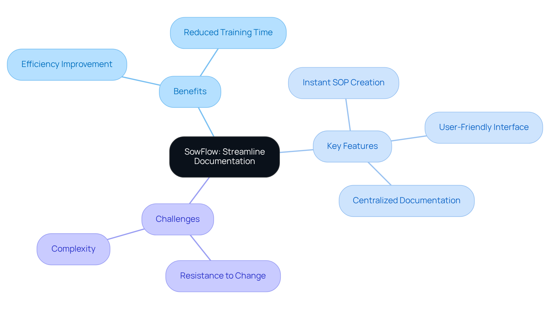 Start at the center with SowFlow, then explore the branches to see its benefits, key features, and the challenges it addresses. Each branch shows how different aspects connect to the central theme.