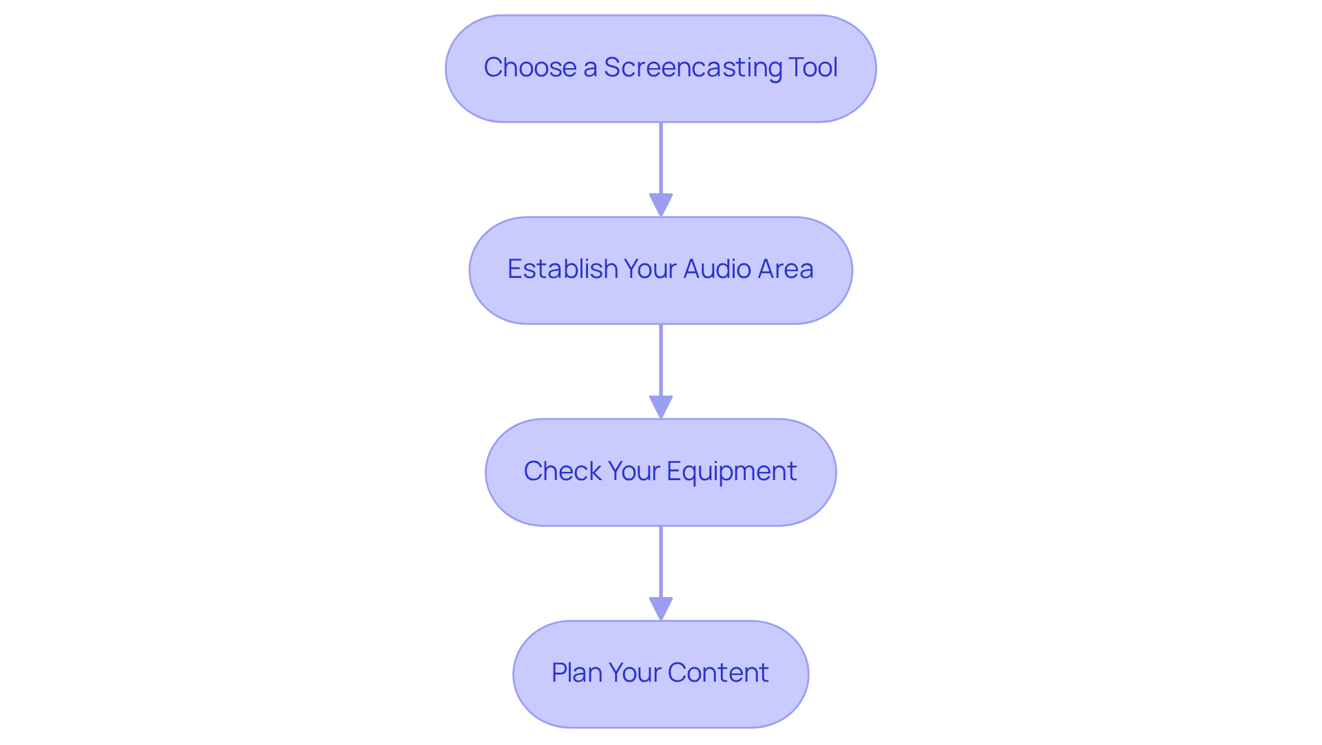 Each box represents a step in preparing for your screencast. Follow the arrows to see the order in which you should tackle each task to create a smooth and effective screencasting experience. Each box represents a step in preparing for your screencast. Follow the arrows to see the order in which you should tackle each task to create a smooth and effective screencasting experience.