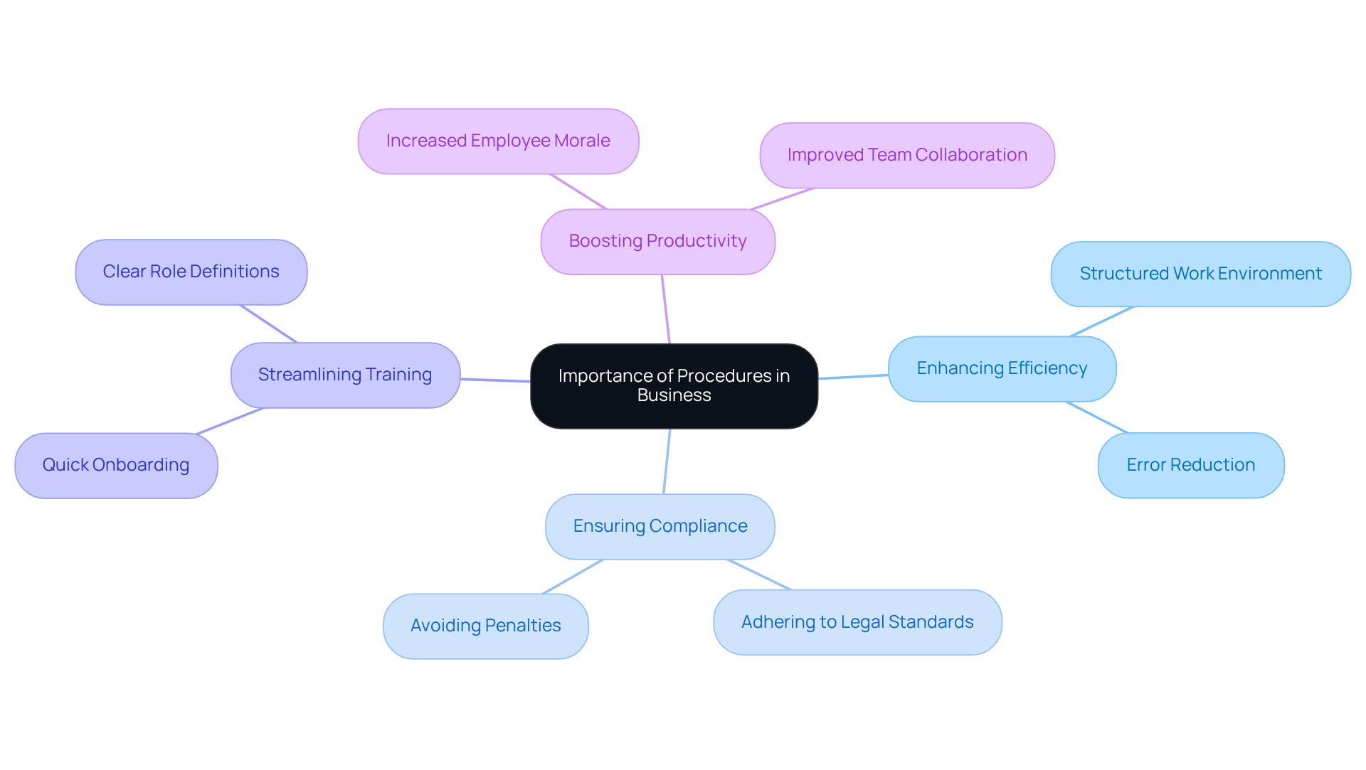 The center shows the main idea about procedures, while branches illustrate different benefits. Each color represents a benefit area, and sub-branches detail specific aspects related to that benefit. The center shows the main idea about procedures, while branches illustrate different benefits. Each color represents a benefit area, and sub-branches detail specific aspects related to that benefit.