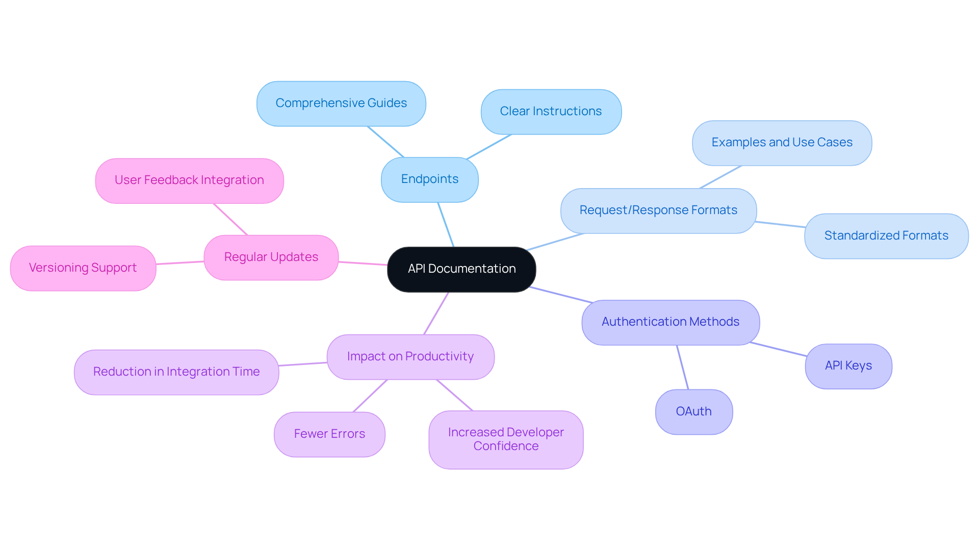At the center is the main topic of API documentation. Follow the branches to see key components and how they help improve integration and developer efficiency. At the center is the main topic of API documentation. Follow the branches to see key components and how they help improve integration and developer efficiency.