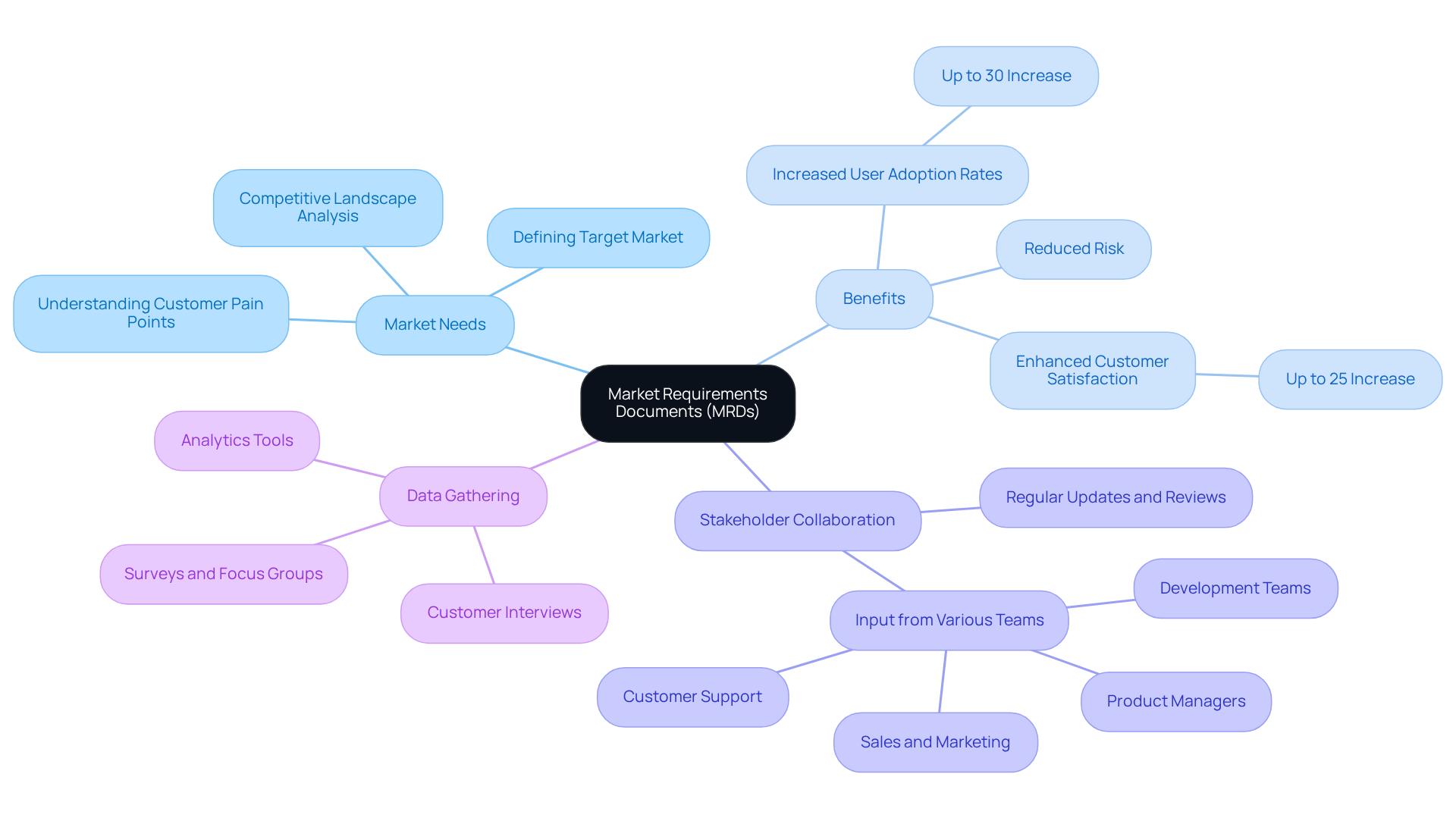 The central node represents MRDs, and the branches show how they relate to different aspects of product development. Each color-coded branch helps you follow along and see the connections between market needs, benefits, and collaborative efforts. The central node represents MRDs, and the branches show how they relate to different aspects of product development. Each color-coded branch helps you follow along and see the connections between market needs, benefits, and collaborative efforts.