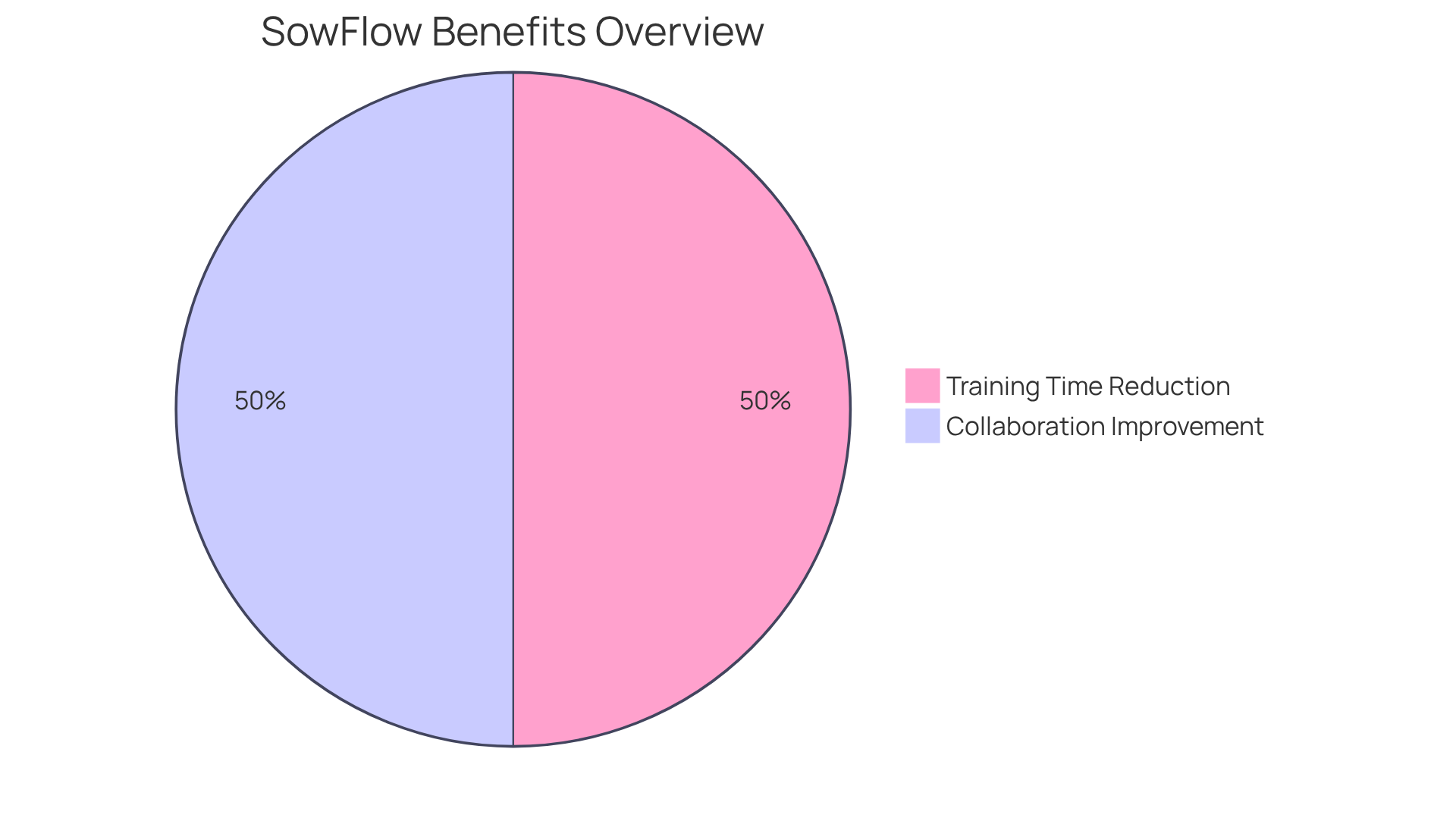This chart shows the benefits of using SowFlow: the blue slice illustrates how much training time can be saved, and the green slice highlights the increase in collaboration among teams. This chart shows the benefits of using SowFlow: the blue slice illustrates how much training time can be saved, and the green slice highlights the increase in collaboration among teams.