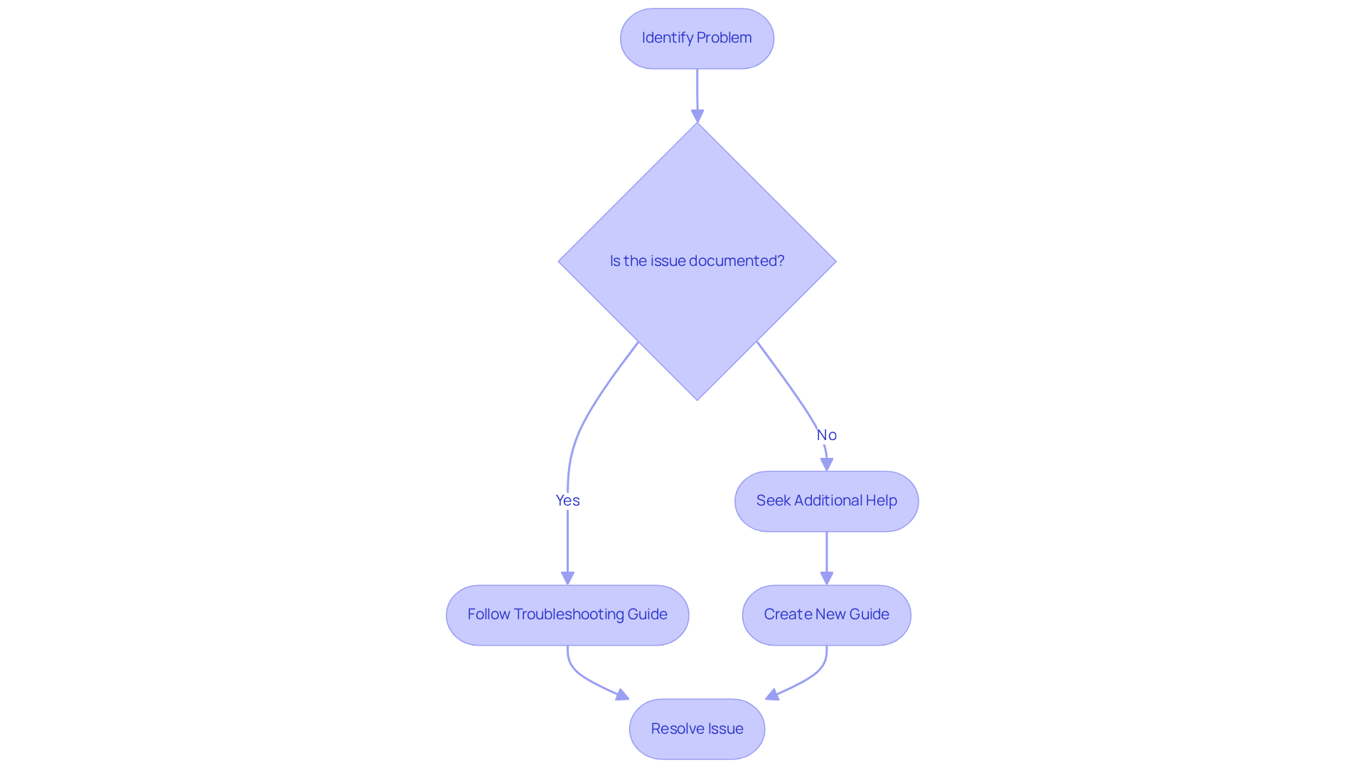 This flowchart illustrates the steps to troubleshoot effectively: start by identifying a problem, check if there's documentation, and follow the guide or seek help, ensuring you understand how to navigate through troubleshooting. This flowchart illustrates the steps to troubleshoot effectively: start by identifying a problem, check if there's documentation, and follow the guide or seek help, ensuring you understand how to navigate through troubleshooting.