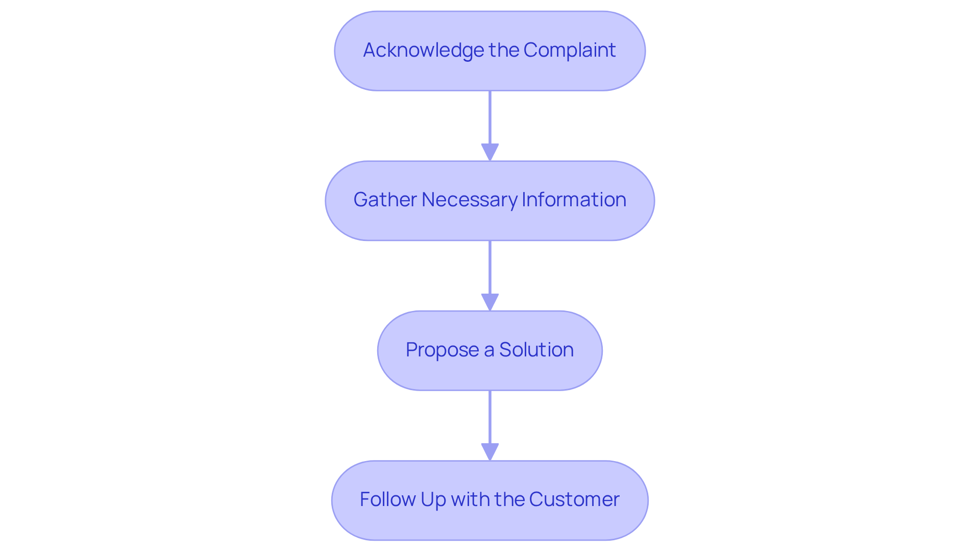 Each box represents a step you need to take when handling a customer complaint. Just follow the arrows to see the correct order to follow! Each box represents a step you need to take when handling a customer complaint. Just follow the arrows to see the correct order to follow!