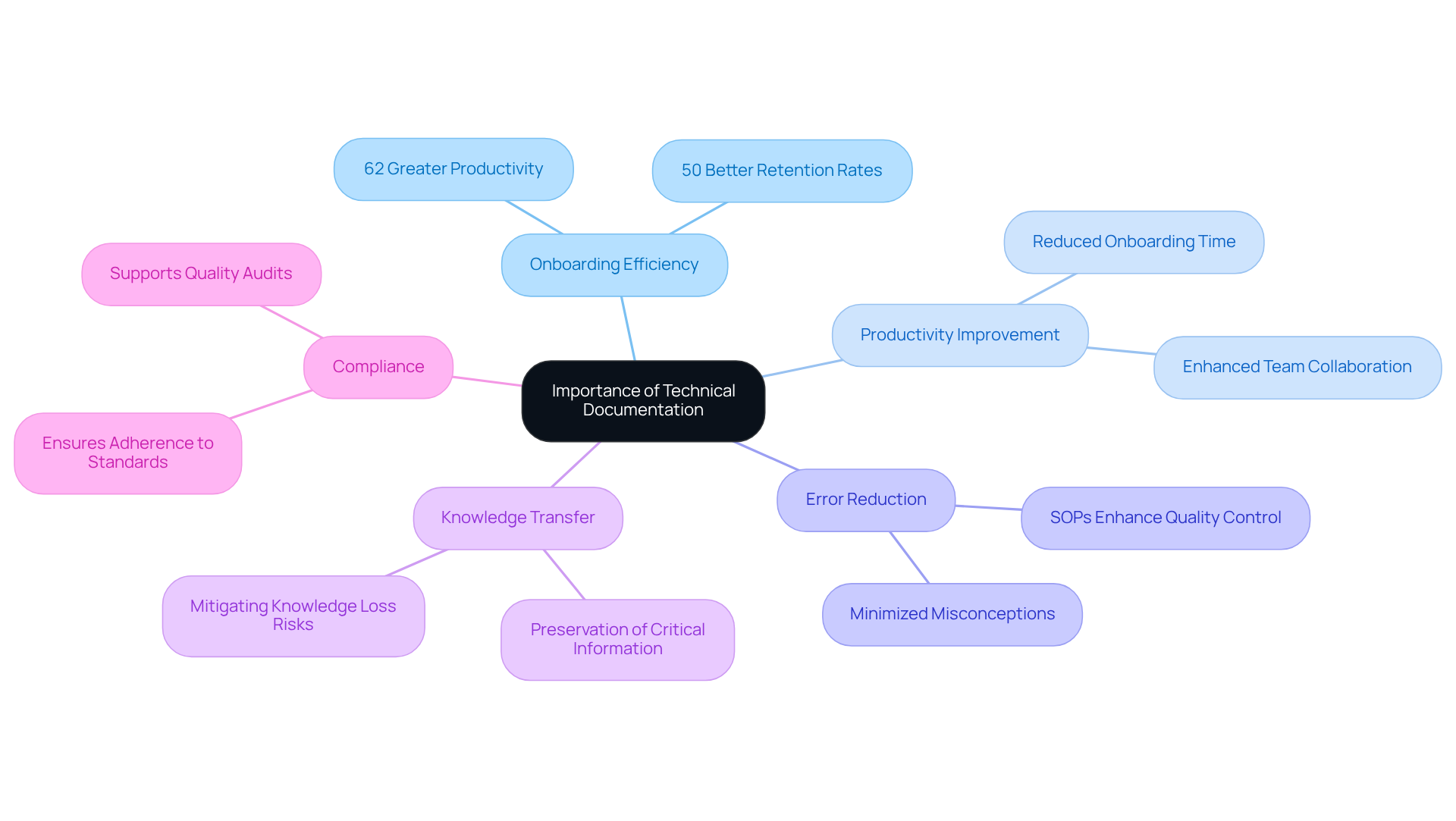The center represents the overall importance, while the branches show various benefits and specific points related to technical documentation. The more branches a theme has, the more aspects it covers.