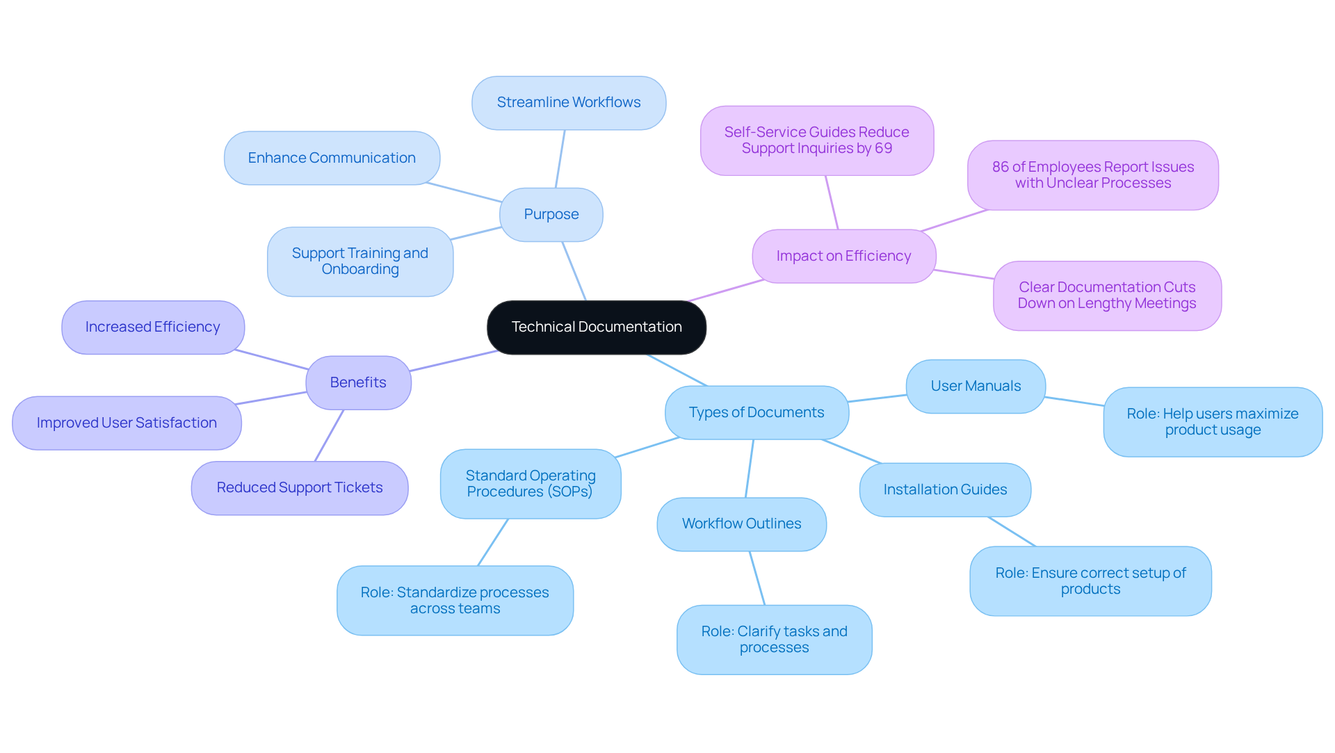 In this mindmap, the central idea is technical documentation. Each branch represents a different aspect, like types of documents or their benefits. The more branches you see, the more you can understand how technical documentation supports efficiency and productivity in organizations.