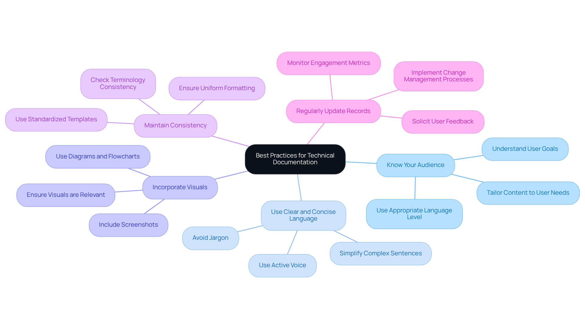 The central node represents the overarching theme of effective documentation, while each branch shows a key practice. Follow the branches to explore specific details within each practice.