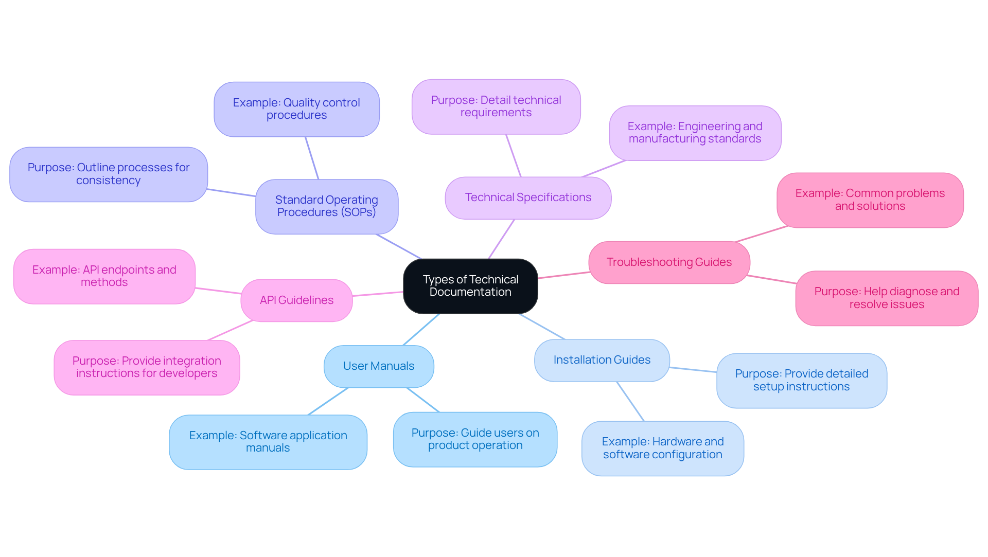 Start at the center with the main topic—types of technical documentation—and explore each branch to learn about the different categories and their uses. Each color-coded branch represents a specific type of documentation, making it easy to understand how they fit into the bigger picture.