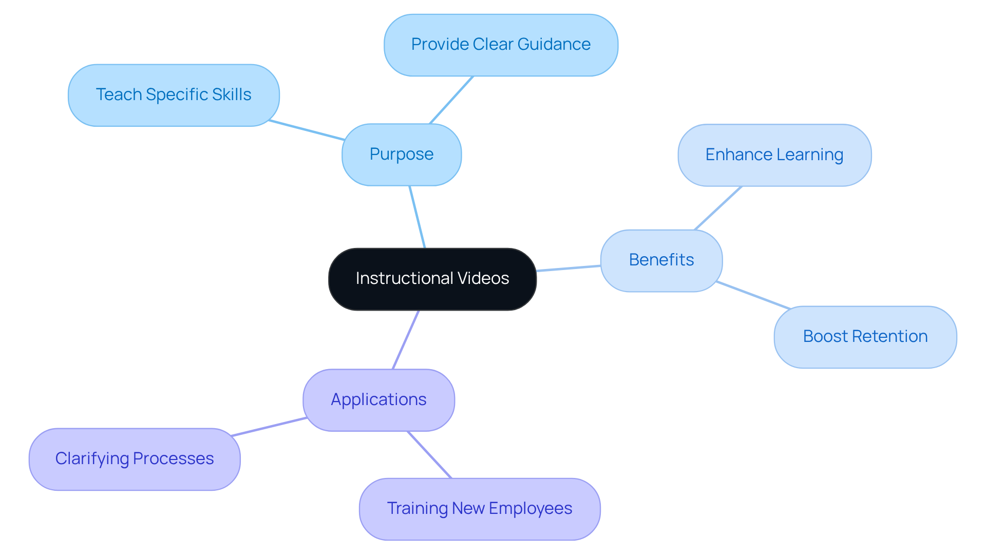 The central node represents instructional videos, while branches show their purpose, benefits, and applications. Follow the branches to see how they relate to the core concept. The central node represents instructional videos, while branches show their purpose, benefits, and applications. Follow the branches to see how they relate to the core concept.