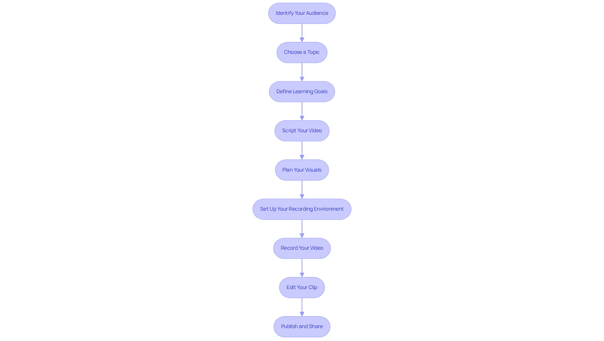 Each box represents a step in the video creation process. Follow the arrows to understand how each step leads to the next, ensuring a smooth workflow for producing engaging instructional content. Each box represents a step in the video creation process. Follow the arrows to understand how each step leads to the next, ensuring a smooth workflow for producing engaging instructional content.