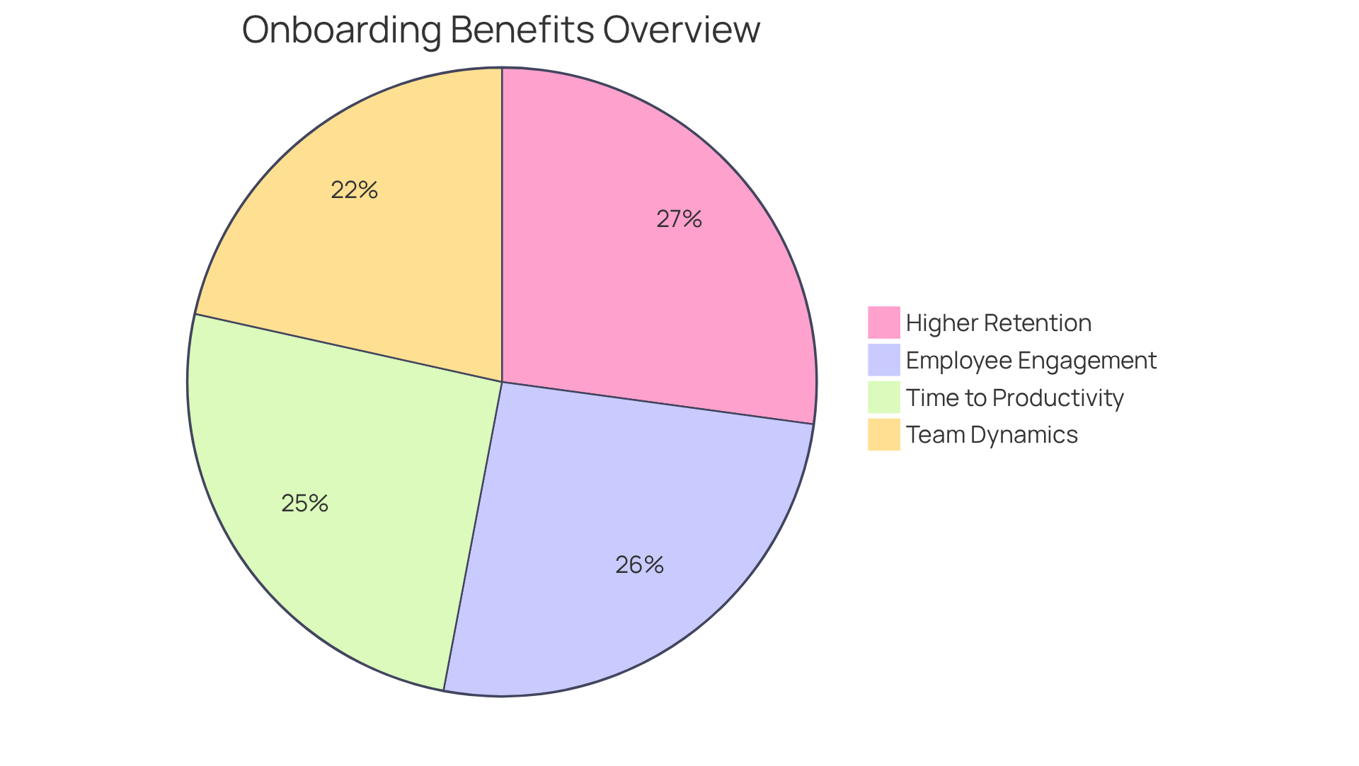 Each slice represents a key benefit of structured onboarding. For instance, a larger slice indicates a greater impact on employee satisfaction and retention. The numbers help you see just how significant each benefit is. Each slice represents a key benefit of structured onboarding. For instance, a larger slice indicates a greater impact on employee satisfaction and retention. The numbers help you see just how significant each benefit is.