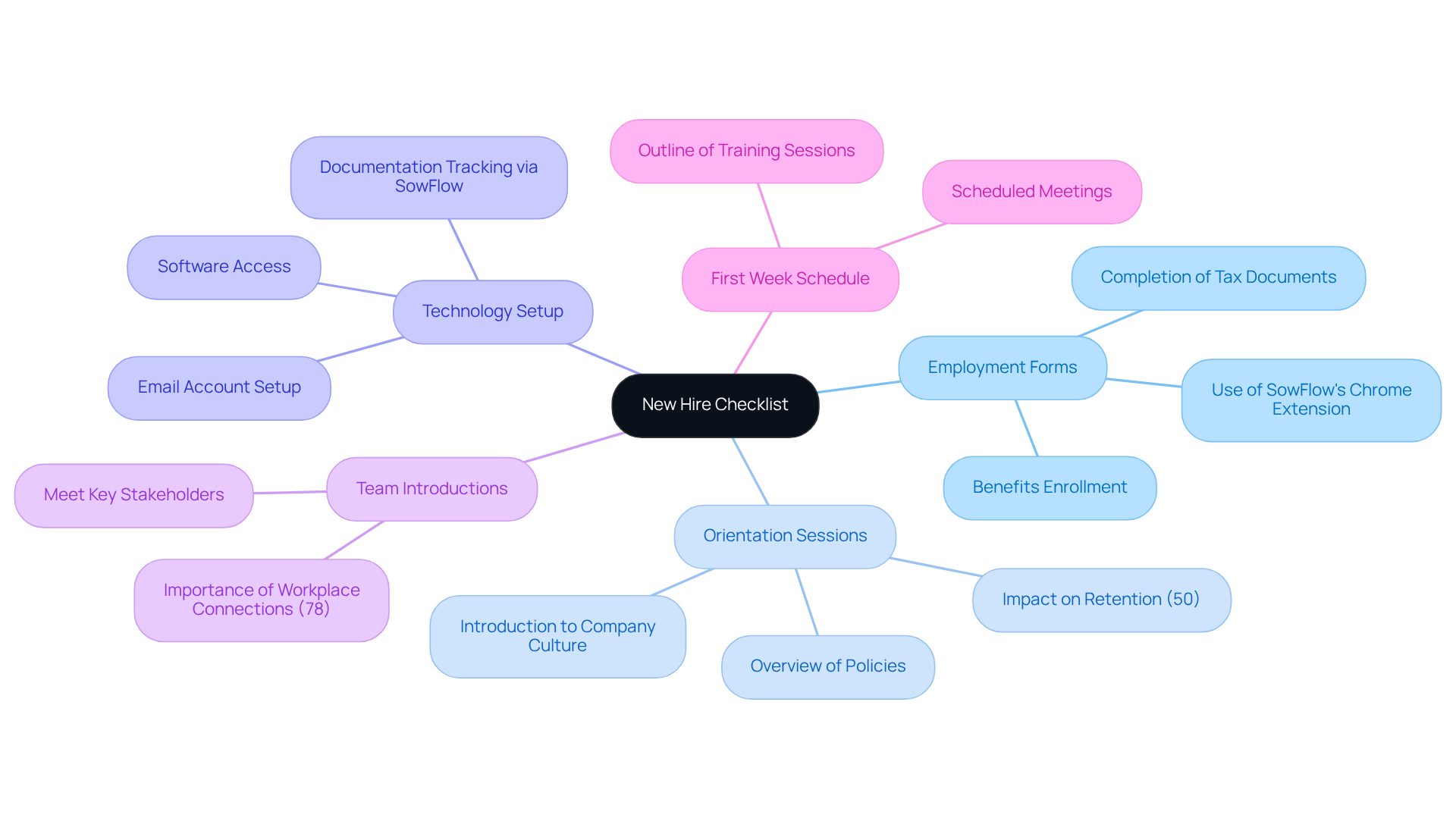 Start at the center with the main theme of the new hire checklist, then follow the branches to see each important component. Each branch represents a crucial aspect of onboarding, making it easy to understand how they all fit together. Start at the center with the main theme of the new hire checklist, then follow the branches to see each important component. Each branch represents a crucial aspect of onboarding, making it easy to understand how they all fit together.