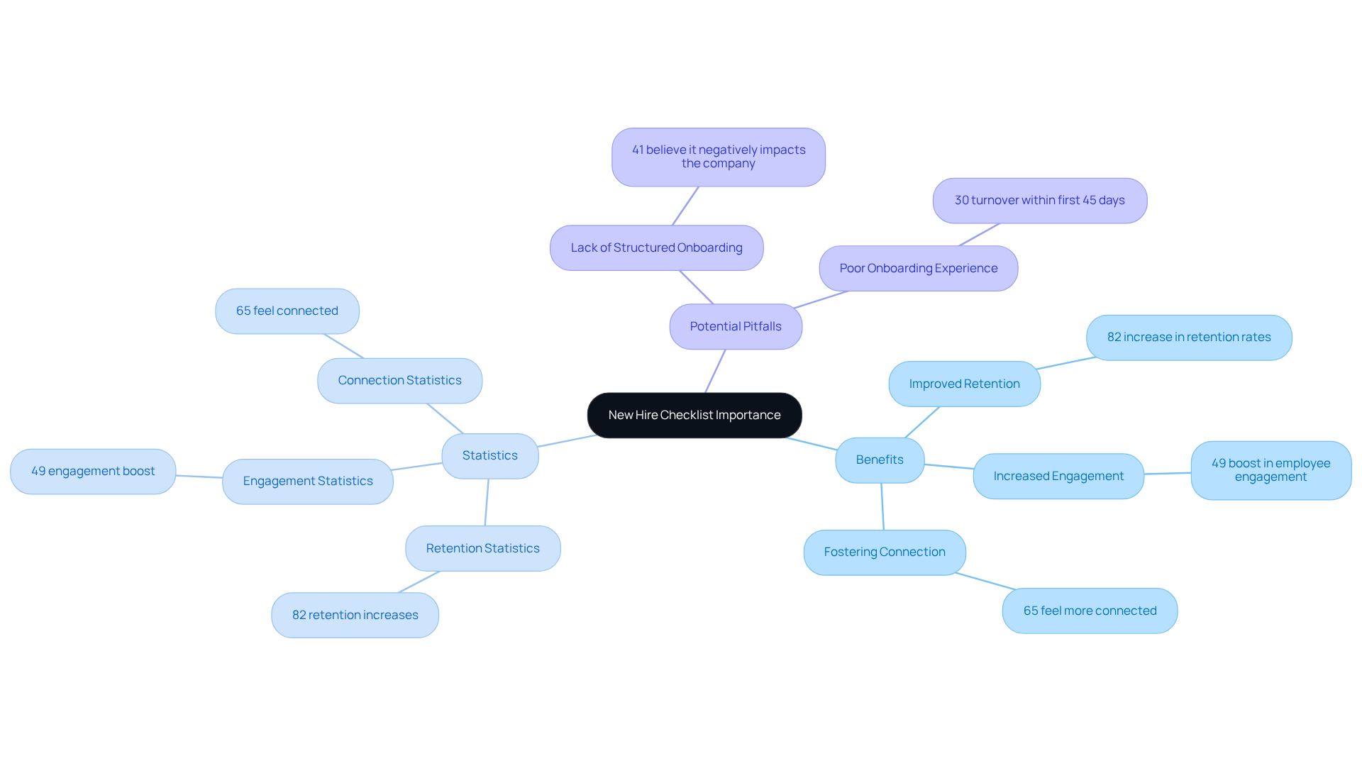 The central idea is the importance of the checklist. Each branch shows how it benefits onboarding — the more branches you see, the more ways this checklist can help new hires feel at home and improve company culture. The central idea is the importance of the checklist. Each branch shows how it benefits onboarding — the more branches you see, the more ways this checklist can help new hires feel at home and improve company culture.
