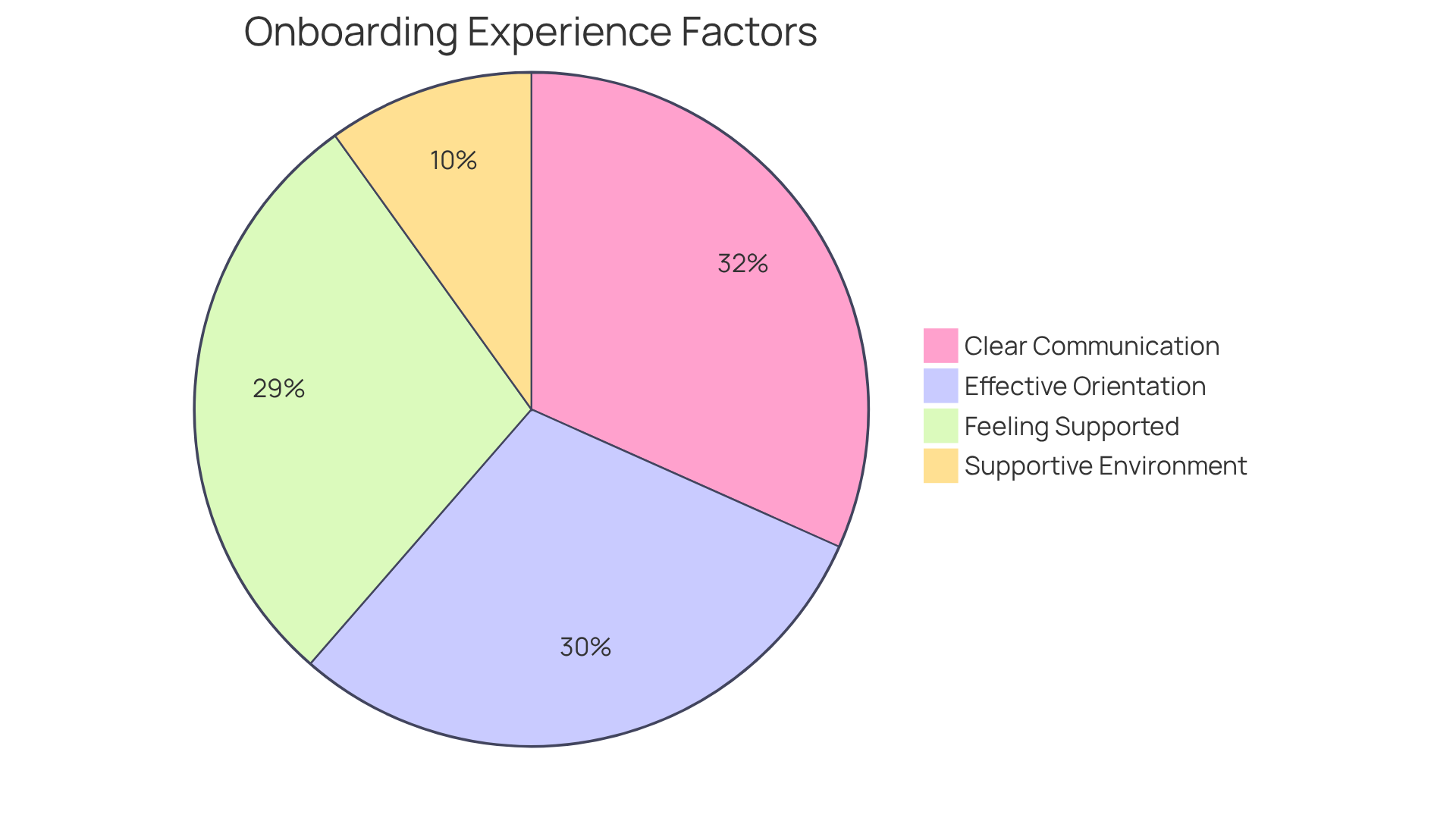 Each slice represents a key element of the onboarding process — the bigger the slice, the more significant its impact on employee satisfaction and retention. Each slice represents a key element of the onboarding process — the bigger the slice, the more significant its impact on employee satisfaction and retention.