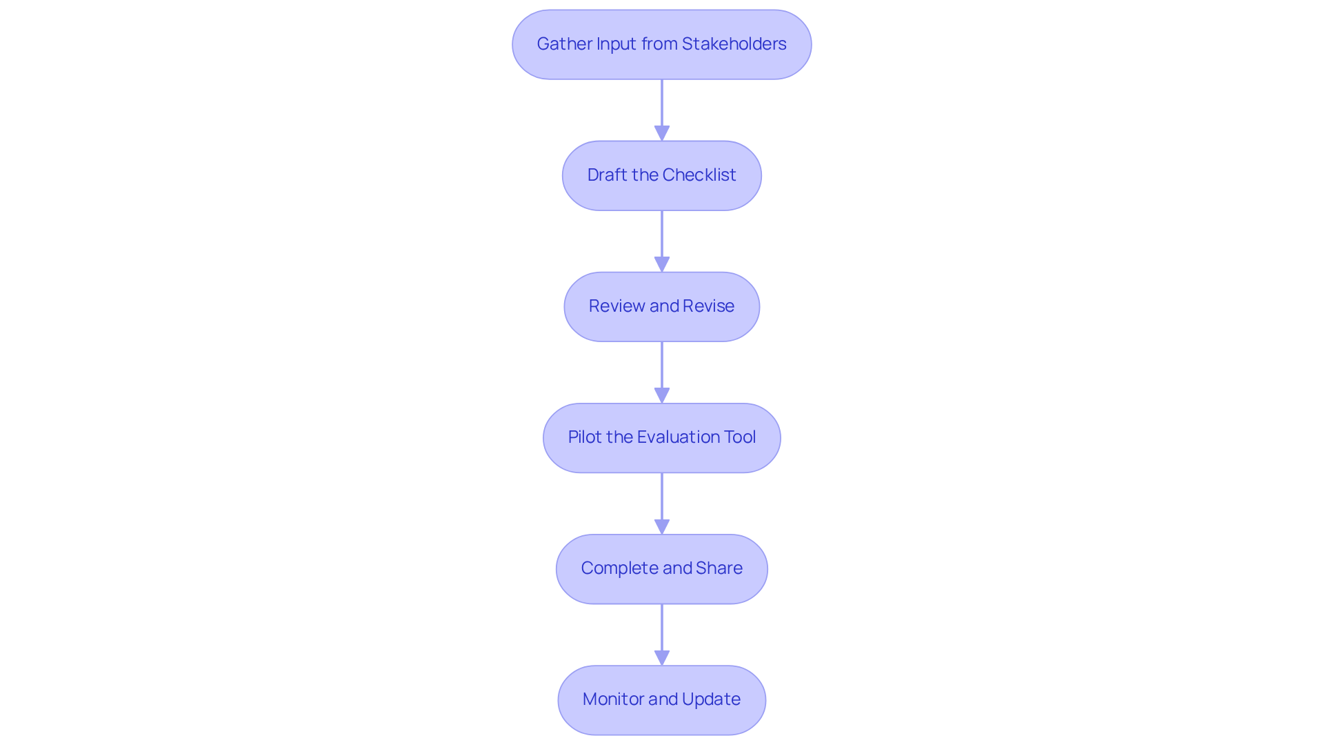 Each box represents a step in the process of creating a new hire checklist. Follow the arrows to understand how one step leads to the next, ensuring a smooth onboarding experience.