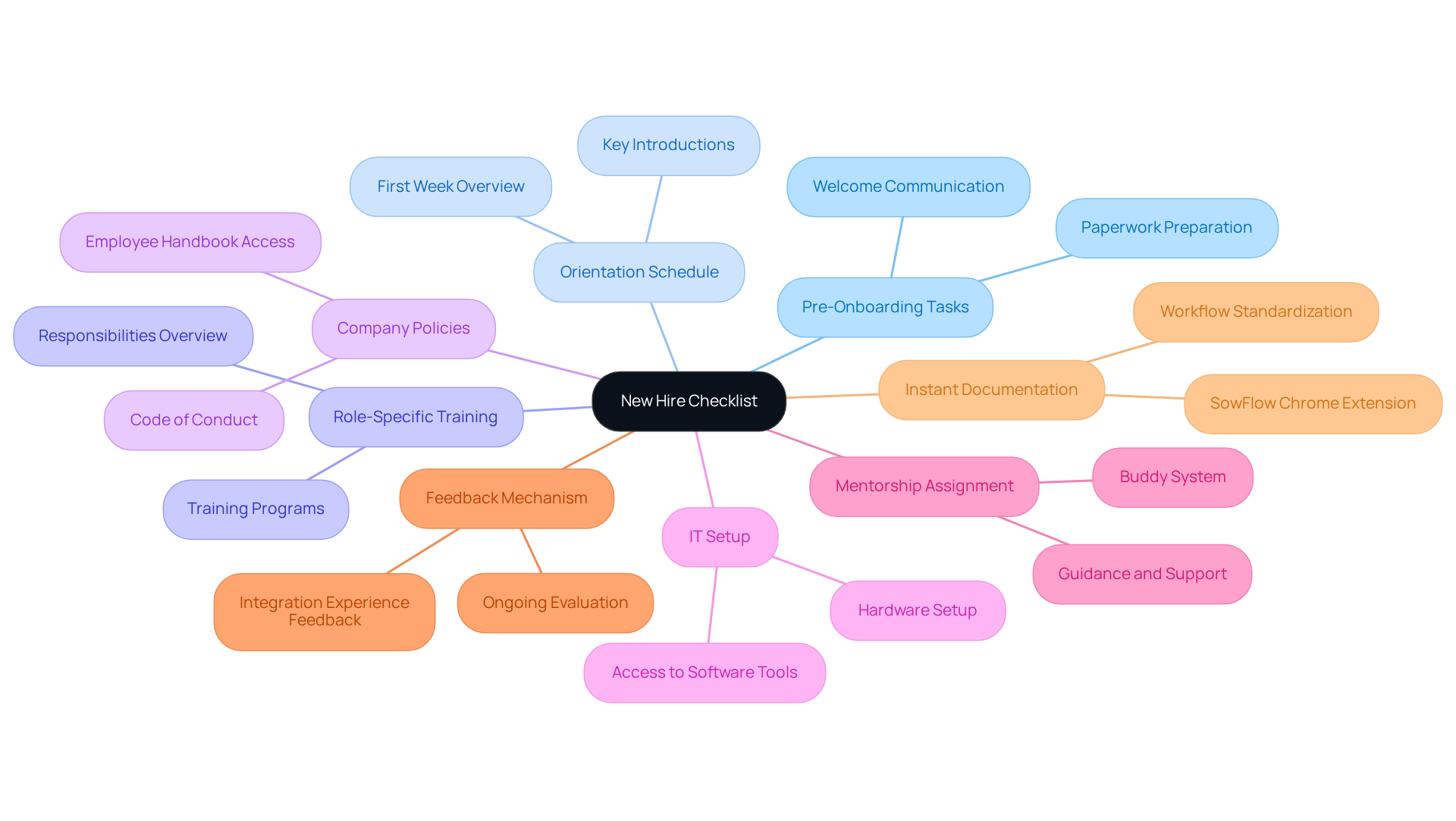 The center represents the overall checklist for new hires, while each branch highlights a key area to focus on during onboarding. The sub-points provide additional details on what to include in each category, making it easy to understand the onboarding process at a glance.