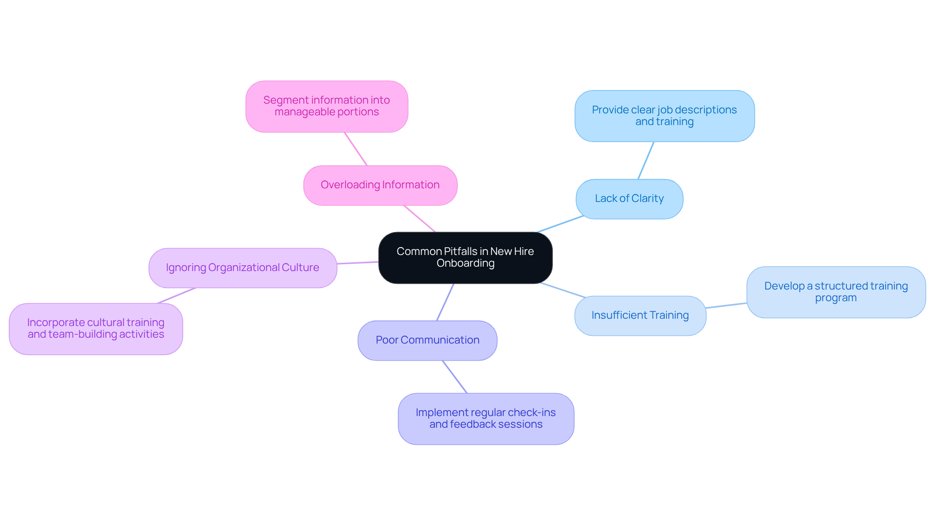 The central node represents the overall topic, while each branch shows a specific pitfall. The sub-branches provide actionable solutions, making it easy to see how to address each issue.