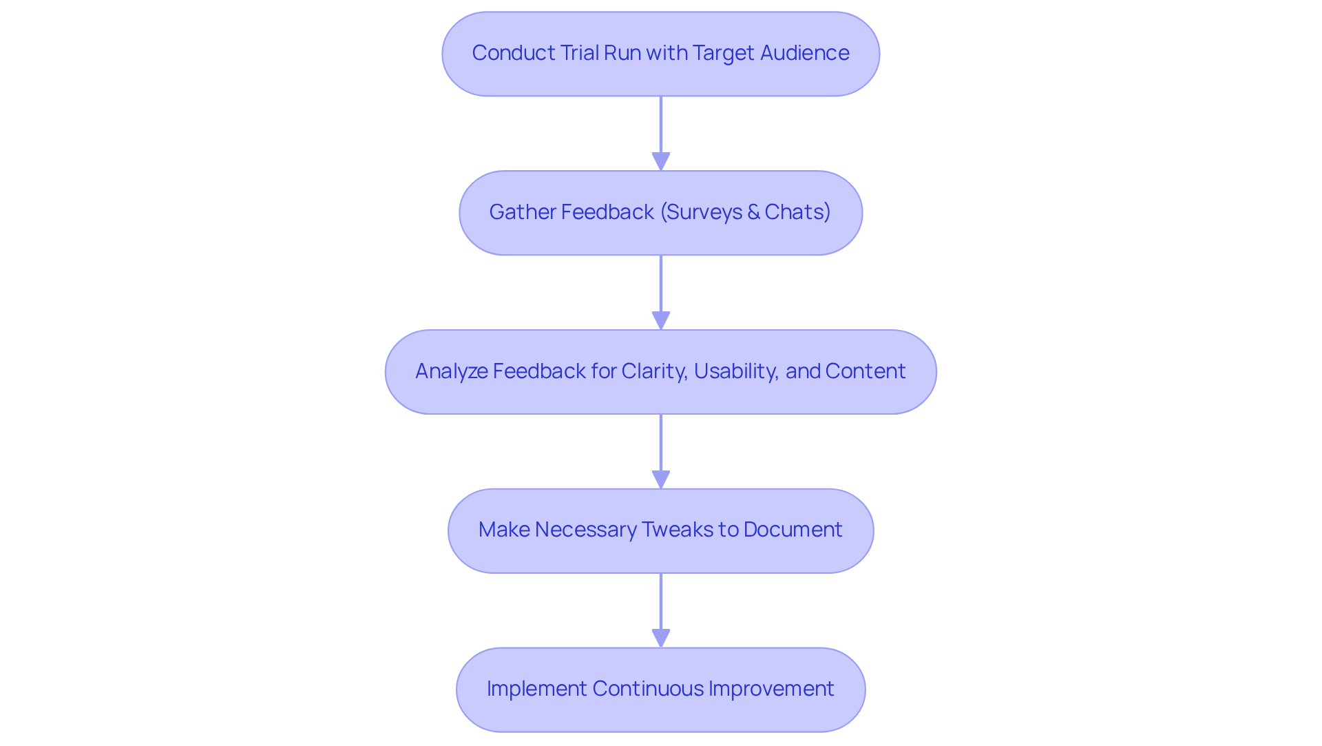 Each step in the flowchart shows a part of the process for gathering and implementing feedback. Follow the arrows to understand how to improve your guide effectively. Each step in the flowchart shows a part of the process for gathering and implementing feedback. Follow the arrows to understand how to improve your guide effectively.