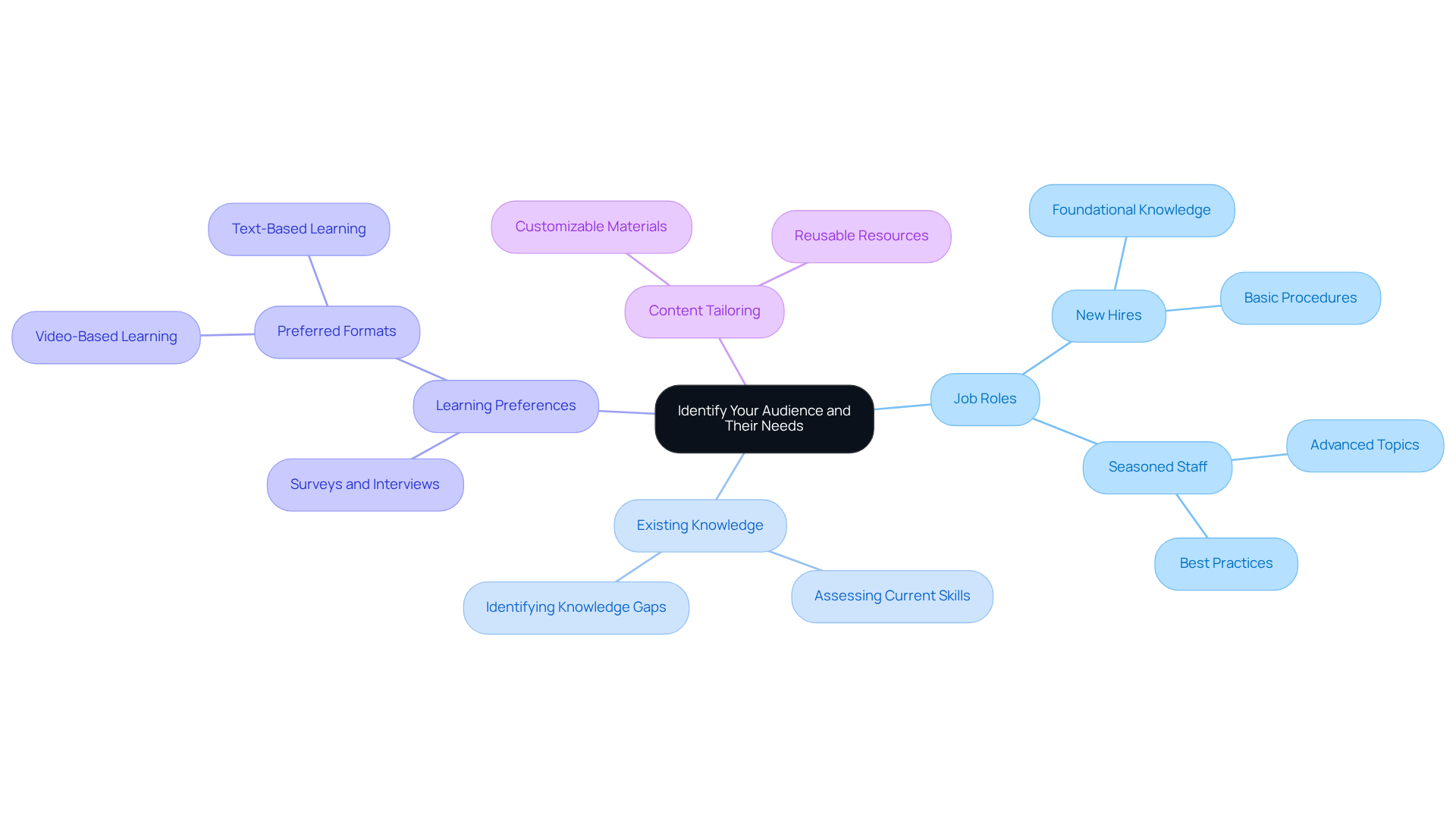 Start at the center with the main focus on your audience. Branch out to explore their roles and preferences, revealing the insights that will help shape your training materials. Start at the center with the main focus on your audience. Branch out to explore their roles and preferences, revealing the insights that will help shape your training materials.