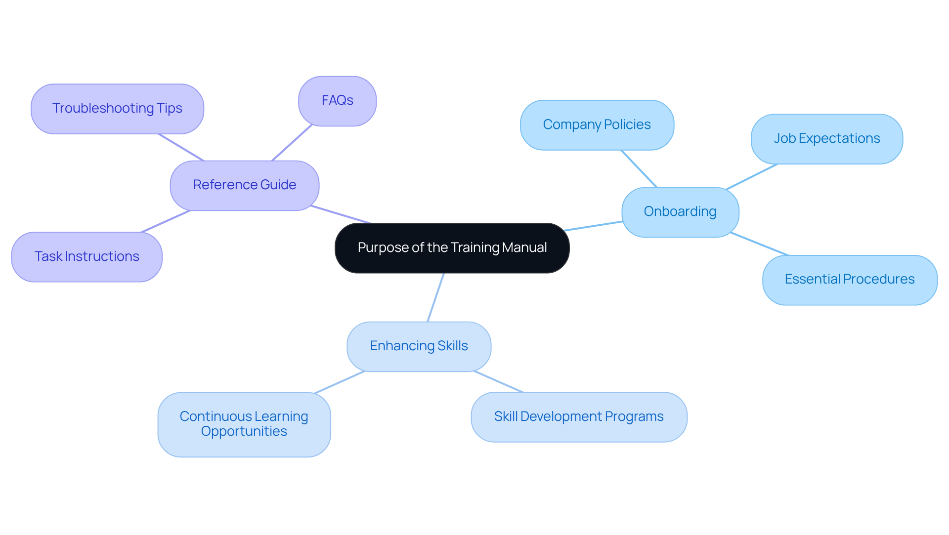 The central idea is the purpose of the training manual. Each branch represents a different focus area, and the sub-branches outline specific content that supports that focus. Follow the branches to see how each aspect contributes to the overall goal. The central idea is the purpose of the training manual. Each branch represents a different focus area, and the sub-branches outline specific content that supports that focus. Follow the branches to see how each aspect contributes to the overall goal.