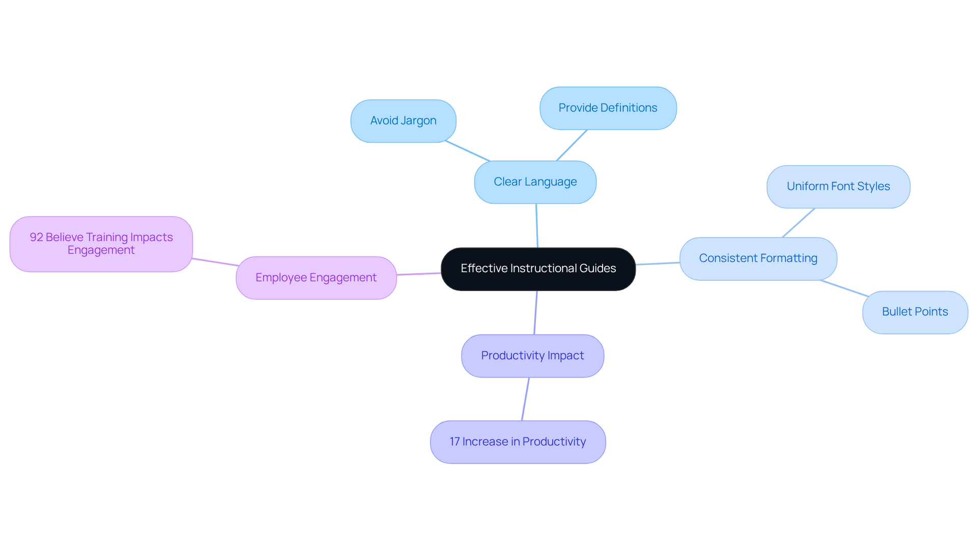 The center shows the main goal of creating effective guides, while branches highlight key principles and their specific actions. Follow the connections to understand how each element contributes to clarity and user-friendliness. The center shows the main goal of creating effective guides, while branches highlight key principles and their specific actions. Follow the connections to understand how each element contributes to clarity and user-friendliness.
