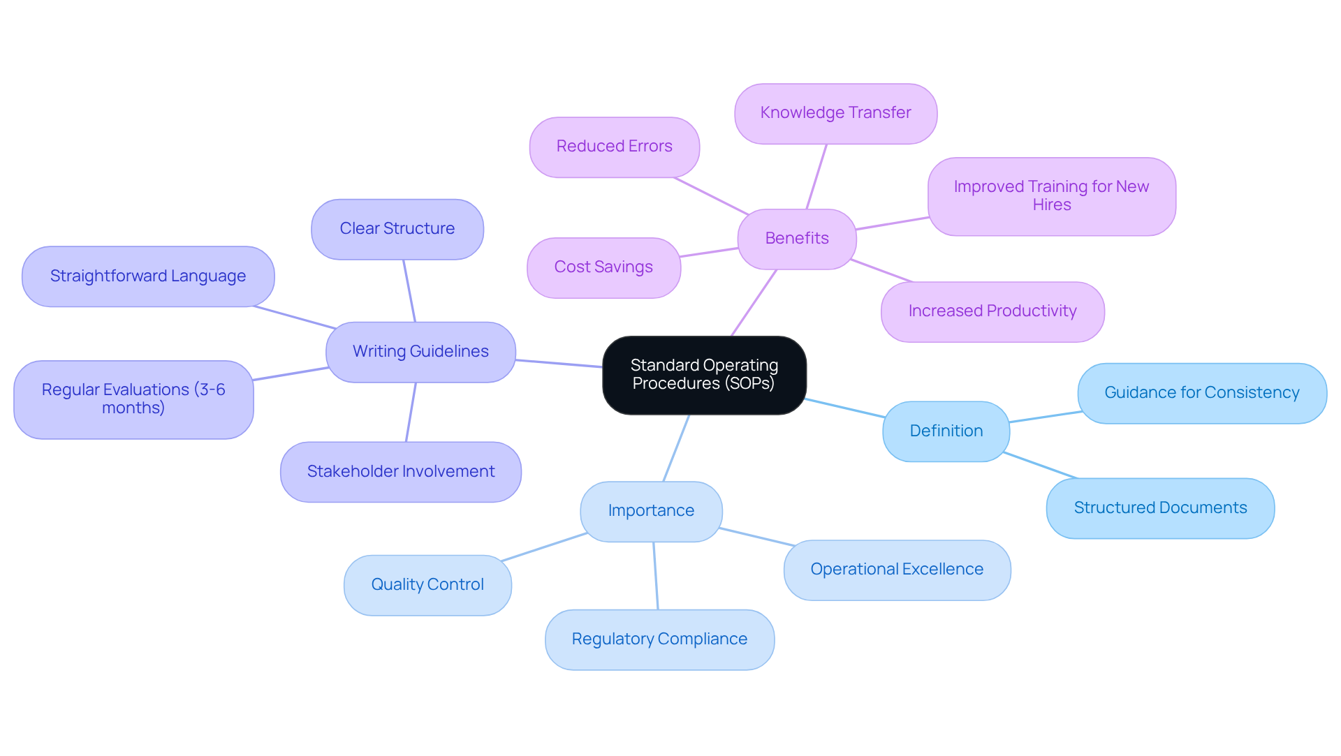 The center represents the main concept of SOPs, and the branches show the important aspects related to them. Each color-coded branch helps differentiate between topics, making it easier to follow the connections and see the bigger picture. The center represents the main concept of SOPs, and the branches show the important aspects related to them. Each color-coded branch helps differentiate between topics, making it easier to follow the connections and see the bigger picture.