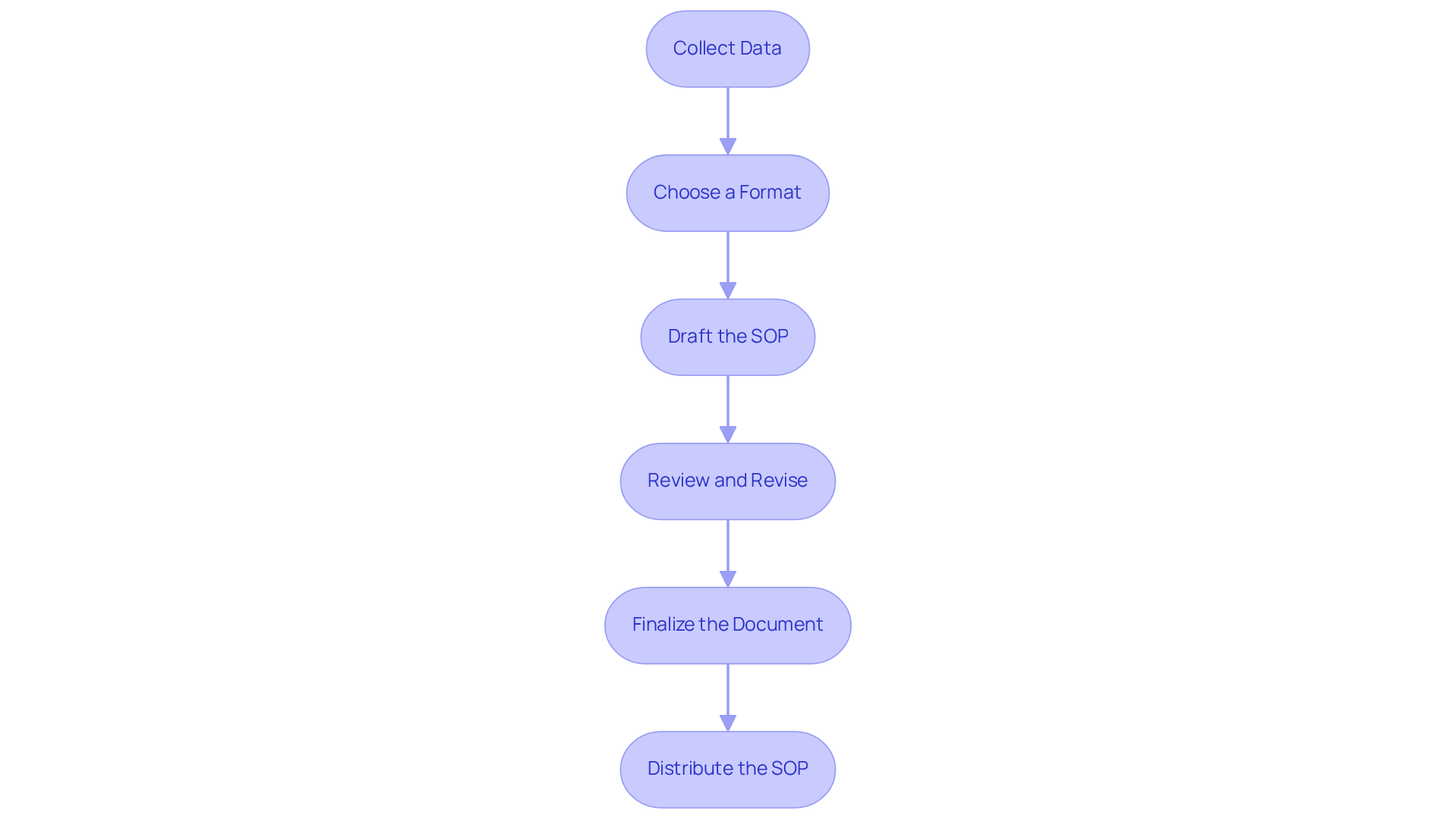 Each box represents a step in the SOP writing process. Follow the arrows to see how each step leads to the next, ensuring nothing is missed along the way! Each box represents a step in the SOP writing process. Follow the arrows to see how each step leads to the next, ensuring nothing is missed along the way!