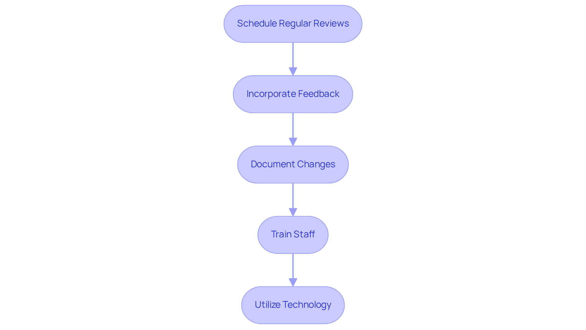 Each box outlines a key procedure to follow for keeping your SOPs updated. Follow the arrows to see how each step leads to the next, creating a comprehensive approach to effective documentation. Each box outlines a key procedure to follow for keeping your SOPs updated. Follow the arrows to see how each step leads to the next, creating a comprehensive approach to effective documentation.