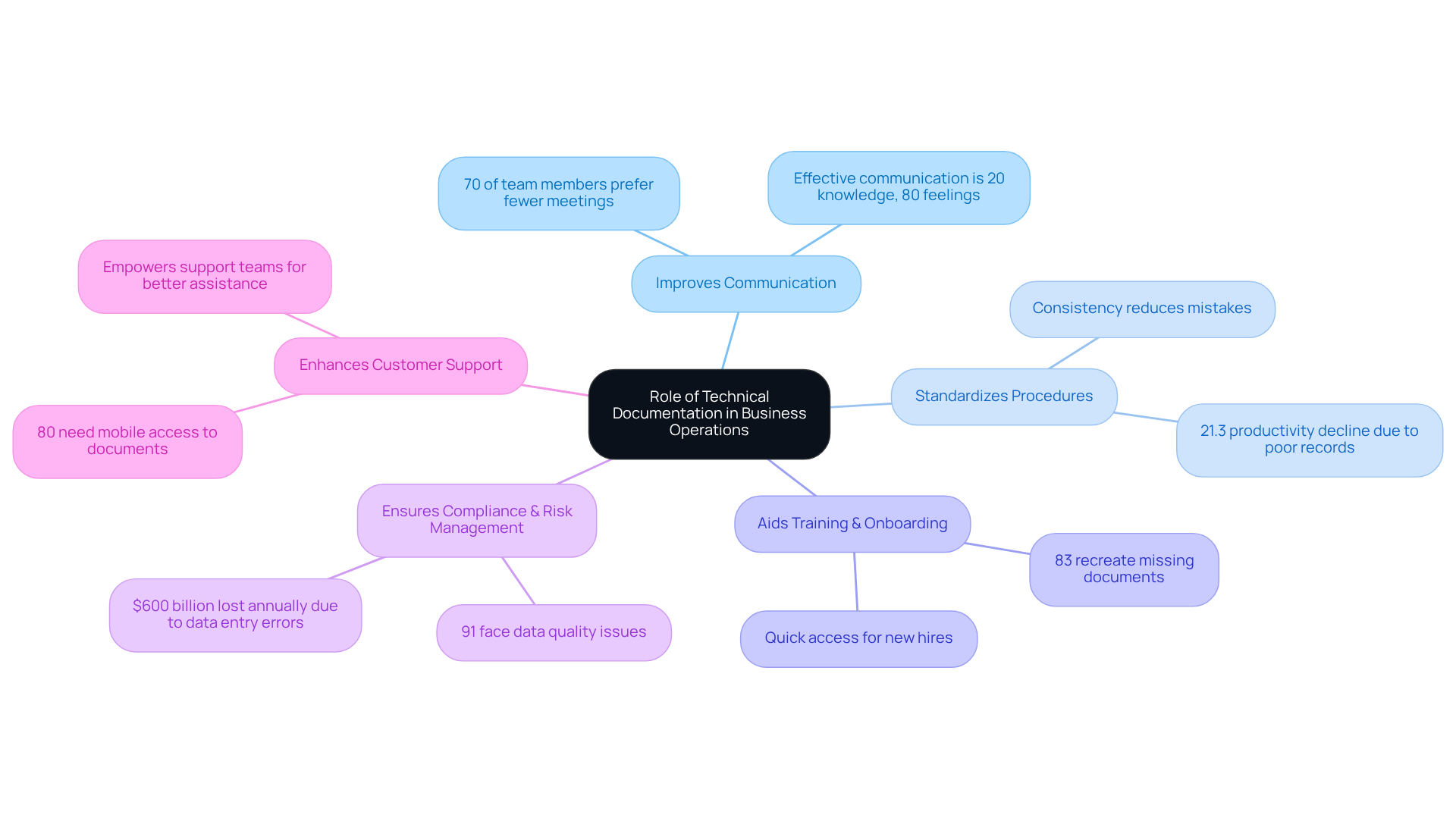 This mindmap illustrates how technical documentation supports various aspects of business operations. Each branch represents a key benefit, with sub-points providing specific insights and data. This mindmap illustrates how technical documentation supports various aspects of business operations. Each branch represents a key benefit, with sub-points providing specific insights and data.