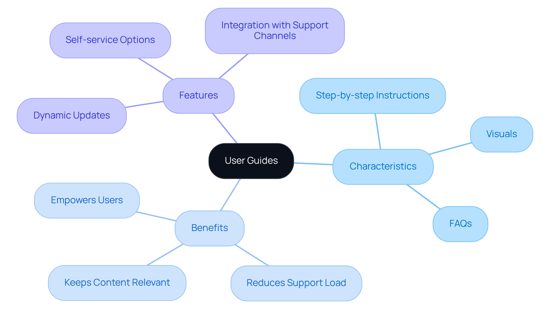 At the center is 'User Guides', which branches out into various aspects that make them effective. Each branch and sub-branch represents an important feature or benefit, helping to visualize how they contribute to user navigation. At the center is 'User Guides', which branches out into various aspects that make them effective. Each branch and sub-branch represents an important feature or benefit, helping to visualize how they contribute to user navigation.