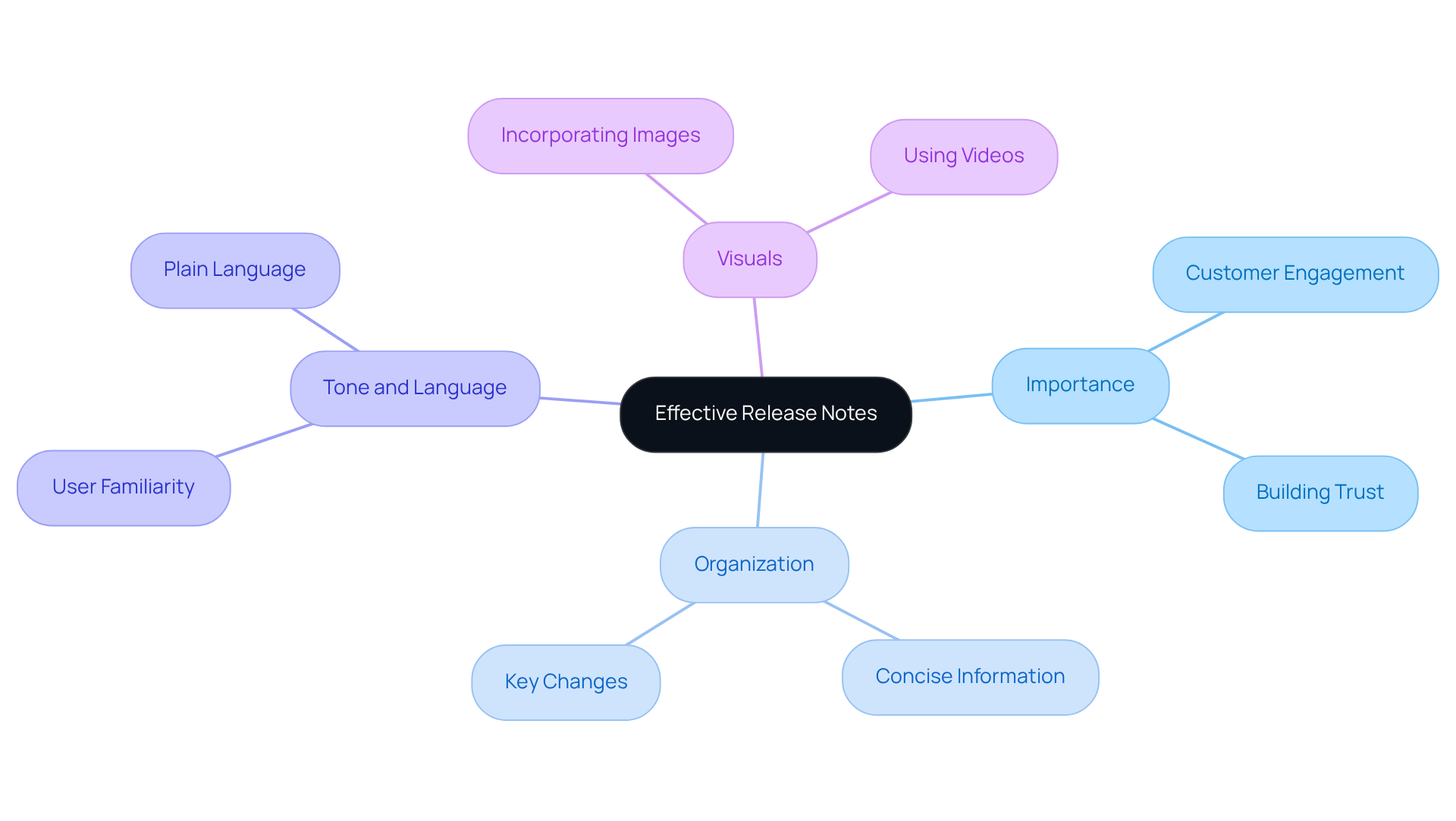 Begin at the center with the main focus on release notes, then explore how each topic contributes to creating notes that resonate with users and enhance their experience. Begin at the center with the main focus on release notes, then explore how each topic contributes to creating notes that resonate with users and enhance their experience.