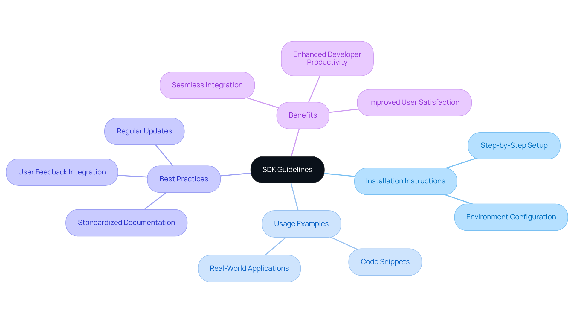 The center represents the main topic of SDK guidelines, with branches showing different aspects and benefits. Each branch leads to subpoints that provide more detail on how to implement and use SDKs effectively. The center represents the main topic of SDK guidelines, with branches showing different aspects and benefits. Each branch leads to subpoints that provide more detail on how to implement and use SDKs effectively.