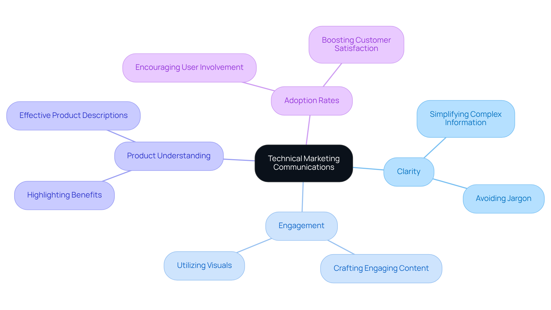 The central node represents the main topic, with branches showing key aspects that help connect technical details to effective marketing. Follow the branches to see the relationships and how they contribute to overall success. The central node represents the main topic, with branches showing key aspects that help connect technical details to effective marketing. Follow the branches to see the relationships and how they contribute to overall success.