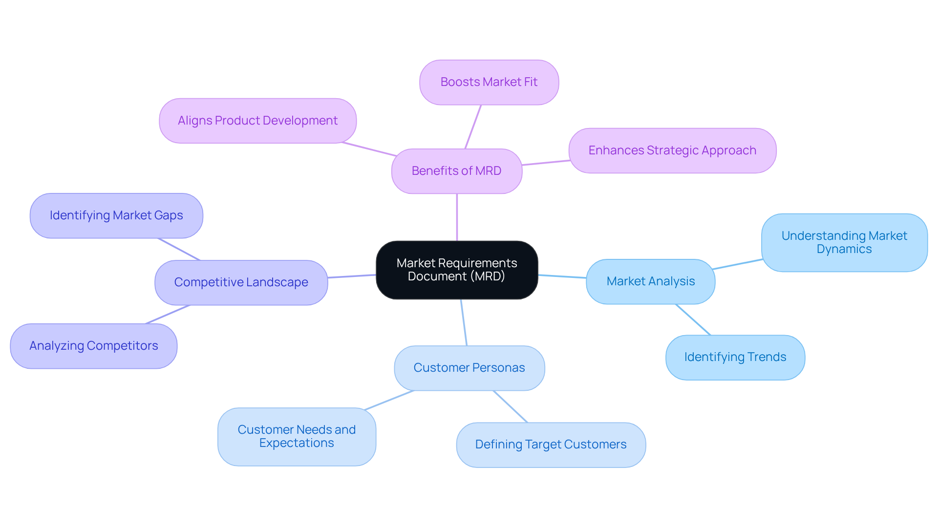 The central node represents the MRD, and each branch shows important aspects that help define customer needs and expectations. Follow the branches to understand how these elements work together to improve product development. The central node represents the MRD, and each branch shows important aspects that help define customer needs and expectations. Follow the branches to understand how these elements work together to improve product development.