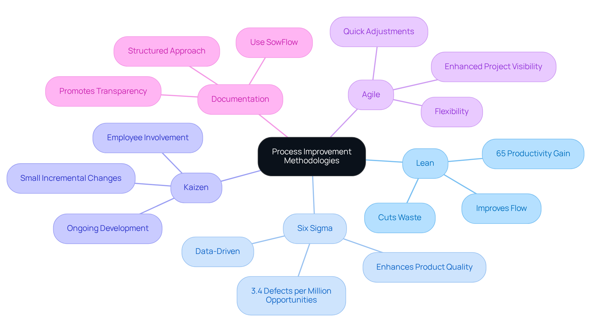 The central node represents the main topic, and each branch represents a methodology with its unique benefits. Follow the branches to discover how each method contributes to process enhancement.