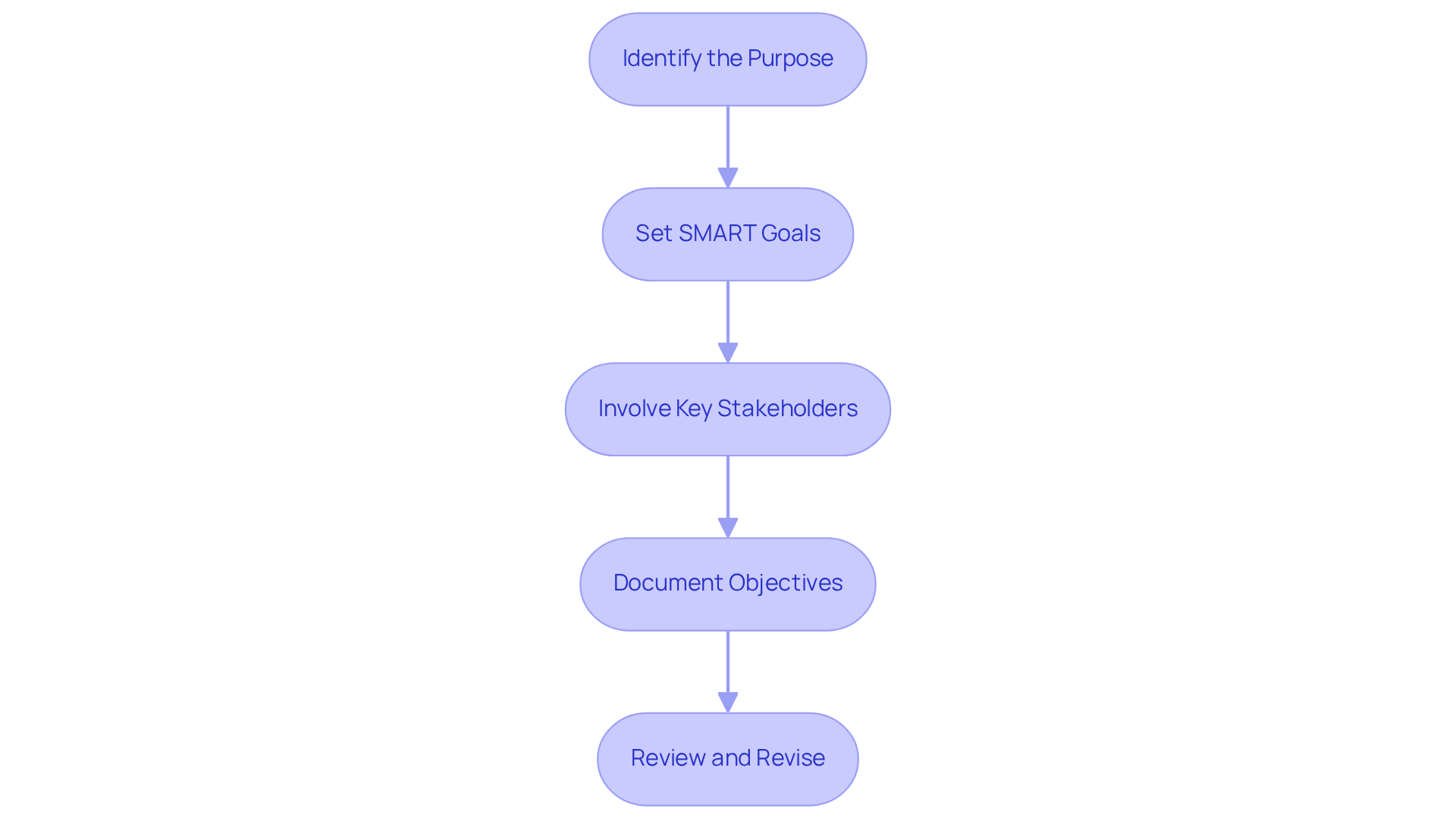Each box shows a step in the process of setting improvement objectives. Follow the arrows to see how to move from identifying your purpose to reviewing your goals.