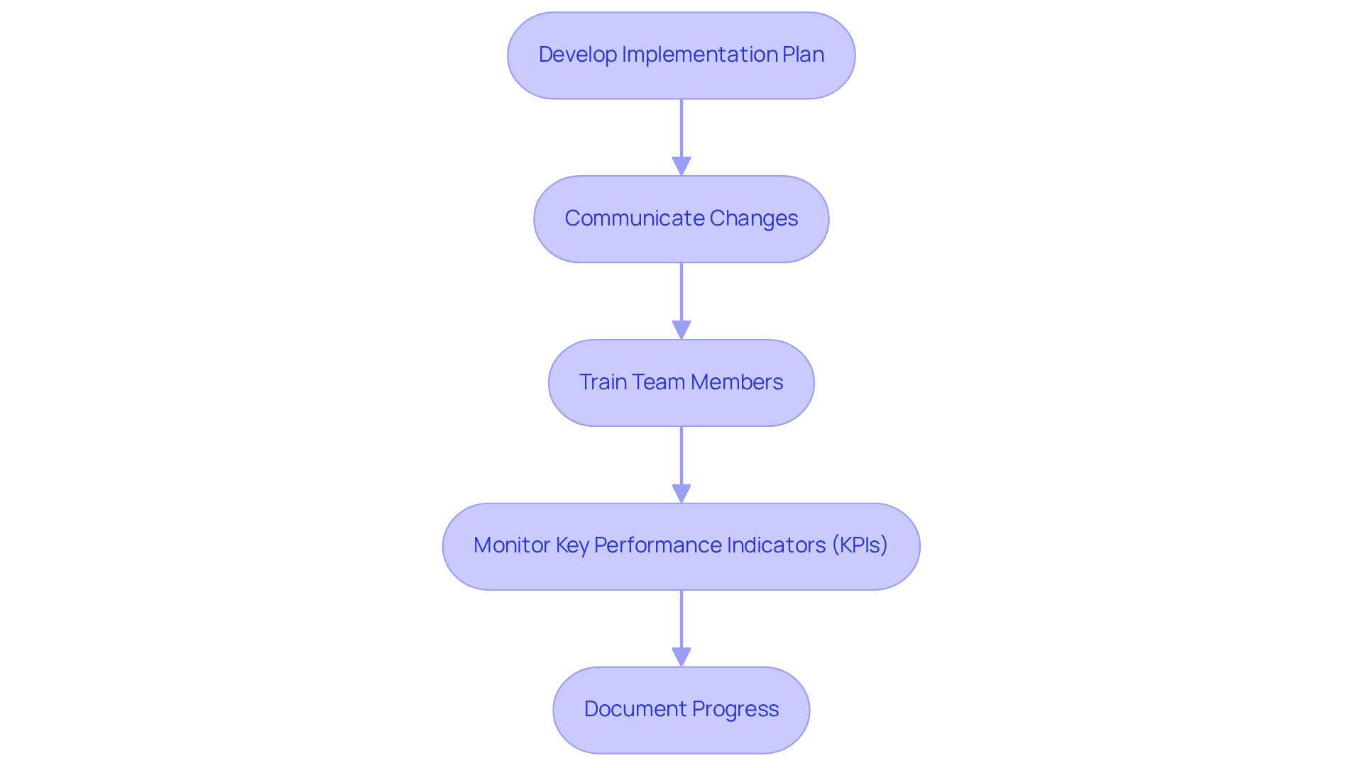 Follow the arrows from one step to the next to see how to implement changes effectively. Each box represents a vital part of the process, ensuring you cover all bases for a successful rollout.
