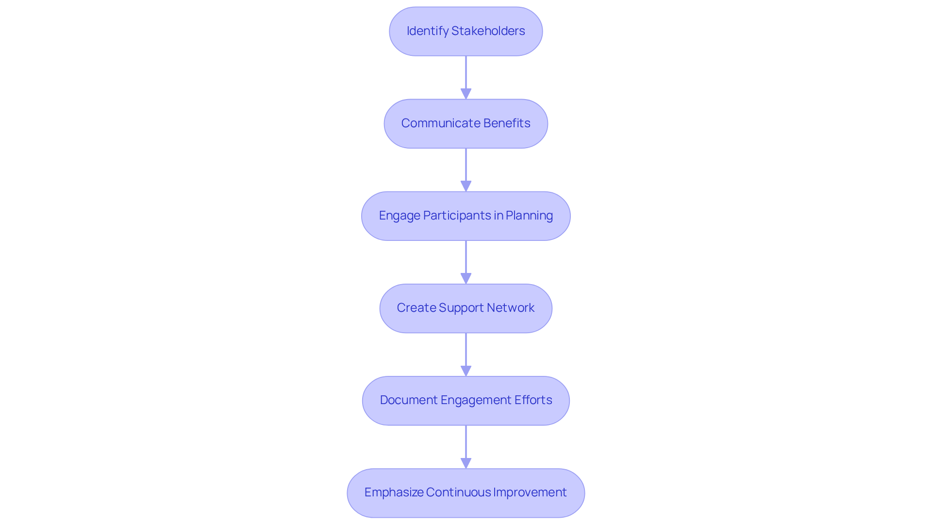 This flowchart outlines the steps to effectively engage stakeholders in process improvement. Each box represents a key action, and the arrows show how each step leads to the next, guiding you through the entire engagement process.
