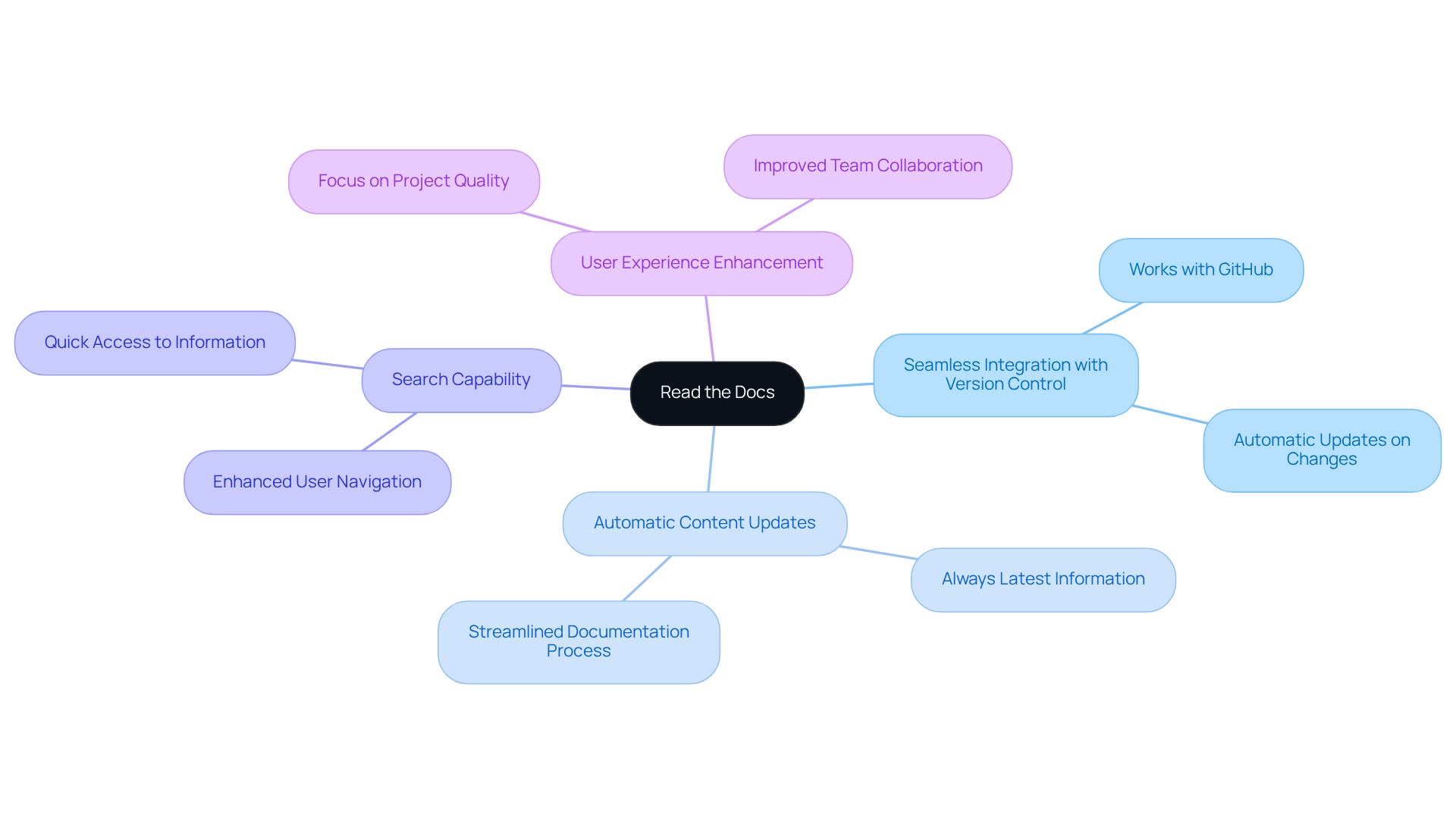 The central node represents the main tool, and the branches show its features — each branch highlights how Read the Docs improves the documentation process. The central node represents the main tool, and the branches show its features — each branch highlights how Read the Docs improves the documentation process.