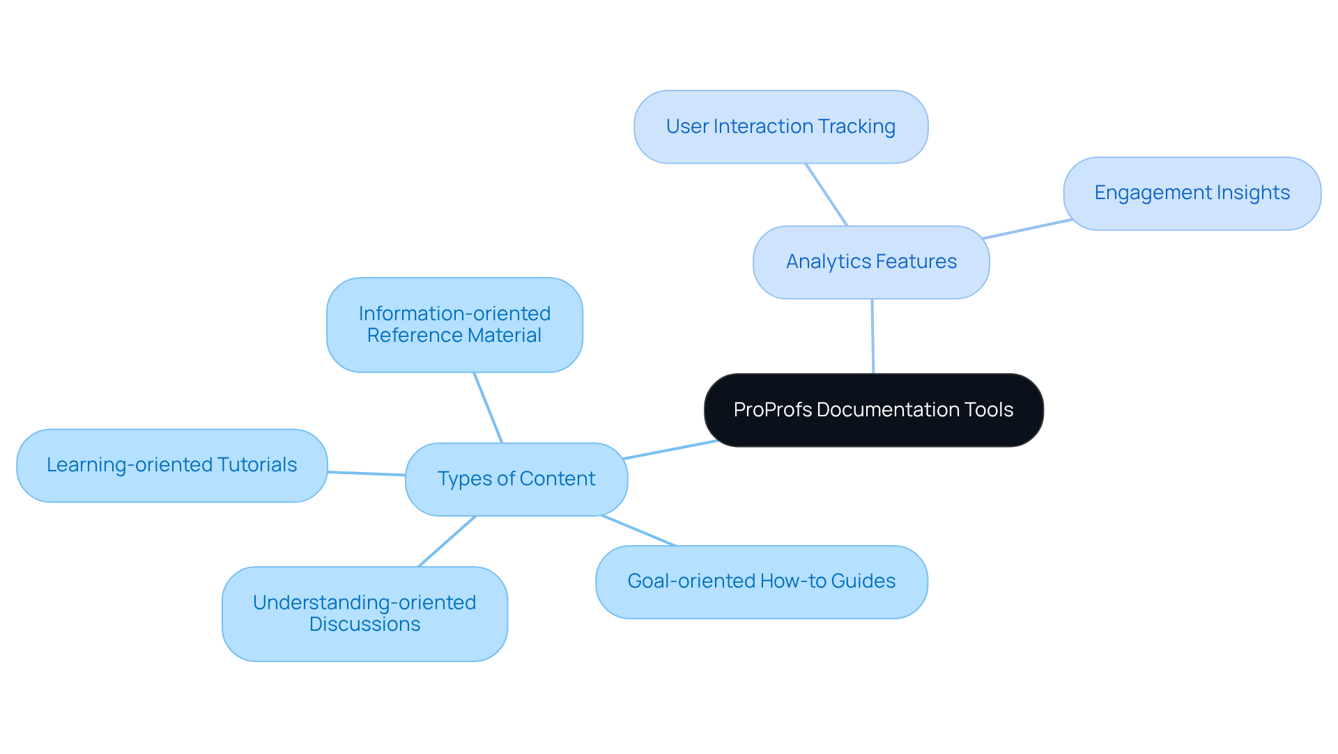 Start at the center with ProProfs, then explore the branches to see the different types of content it supports and its powerful analytics features. Each branch represents an important area of functionality that enhances team collaboration. Start at the center with ProProfs, then explore the branches to see the different types of content it supports and its powerful analytics features. Each branch represents an important area of functionality that enhances team collaboration.