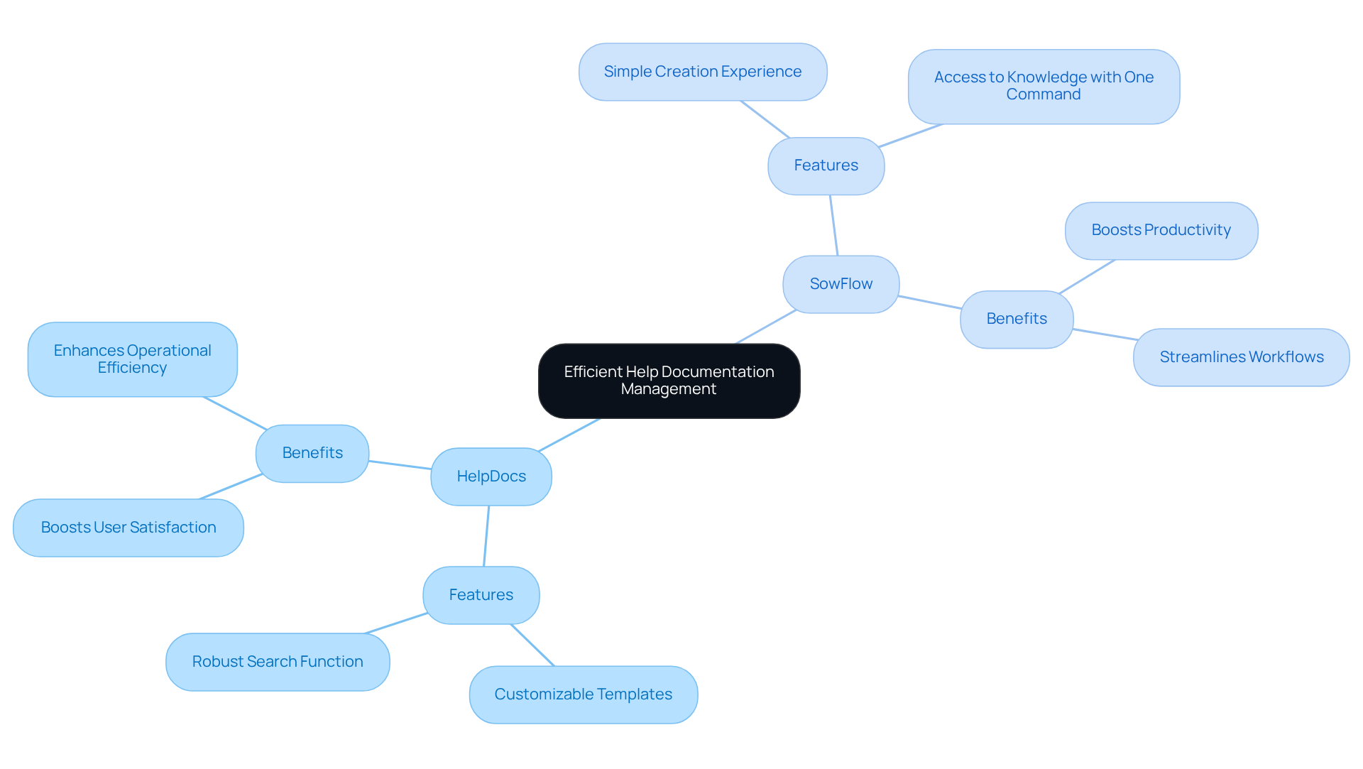The center represents the main topic, and each branch shows a different tool with its features and benefits. Follow the lines to see how everything connects! The center represents the main topic, and each branch shows a different tool with its features and benefits. Follow the lines to see how everything connects!