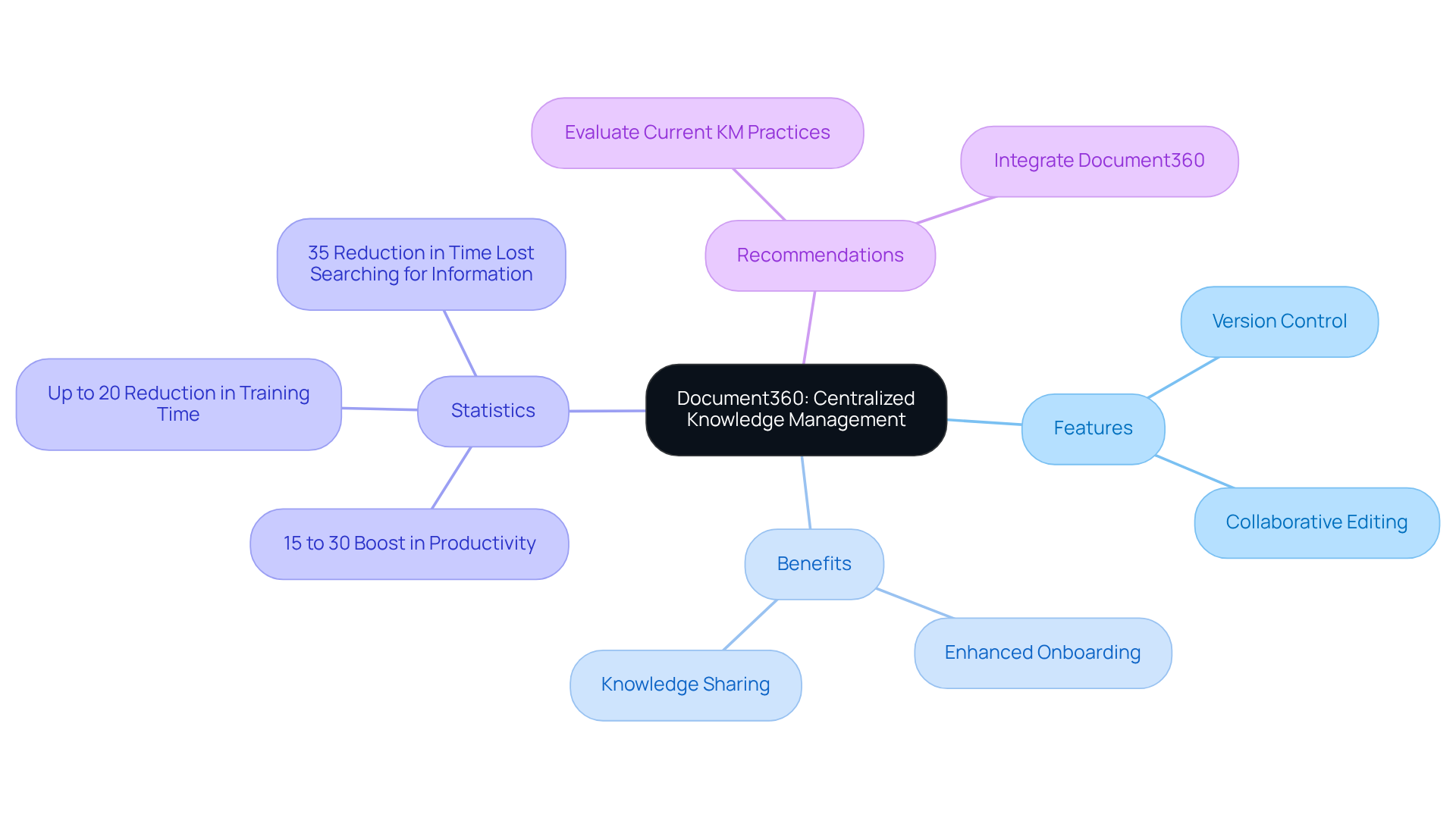 The center shows Document360 as the main tool, with branches illustrating its features, benefits, relevant statistics, and suggestions for operations managers to improve their knowledge management practices. The center shows Document360 as the main tool, with branches illustrating its features, benefits, relevant statistics, and suggestions for operations managers to improve their knowledge management practices.